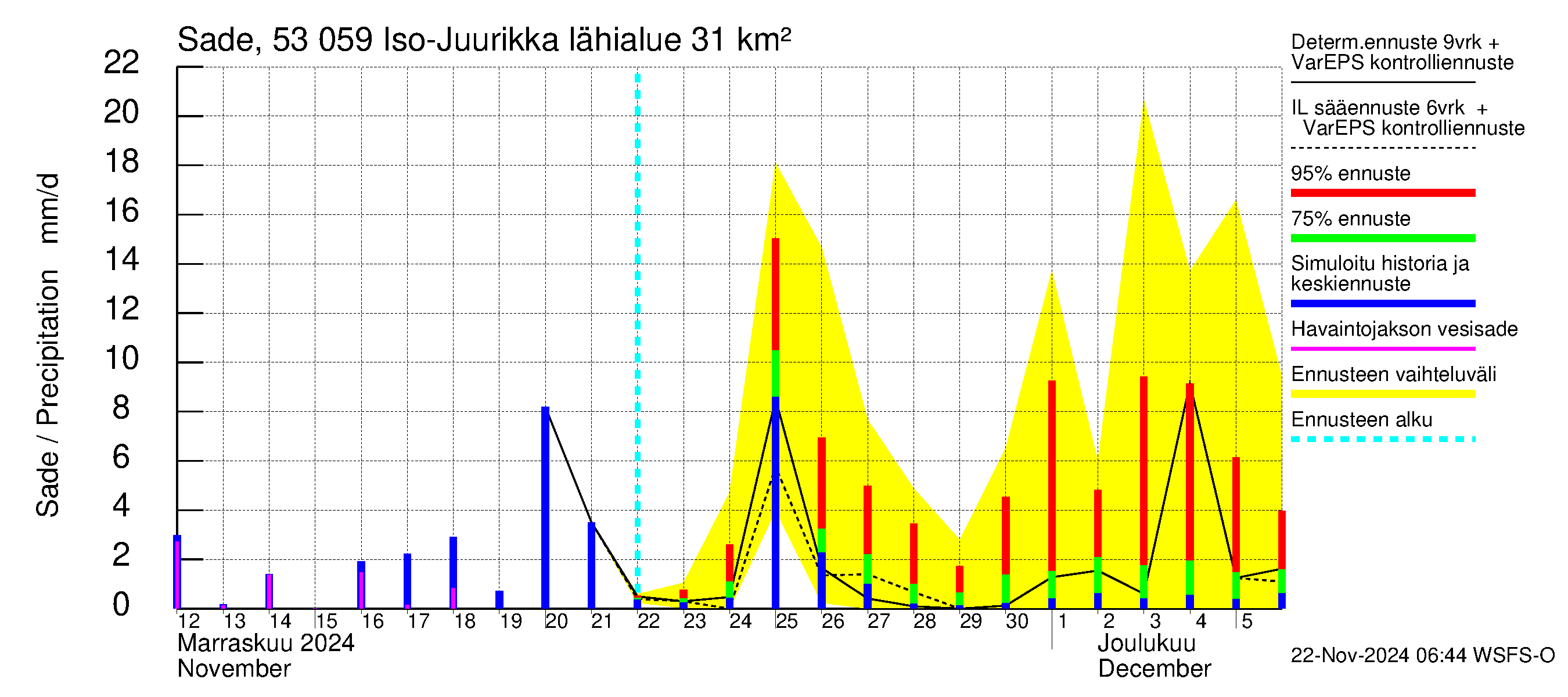 Kalajoen vesistöalue - Iso-Juurikka: Sade