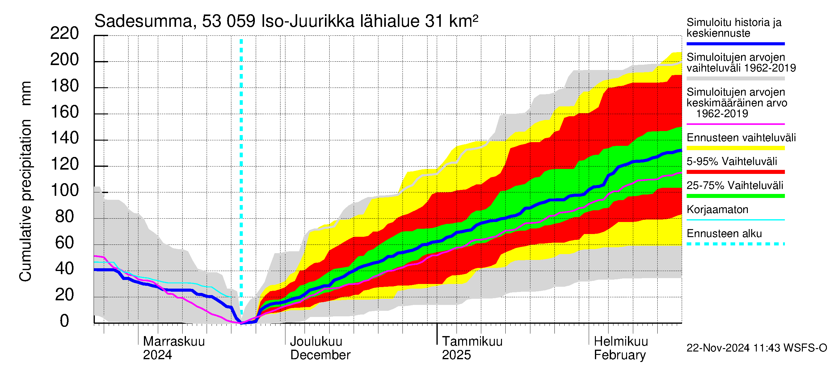 Kalajoen vesistöalue - Iso-Juurikka: Sade - summa