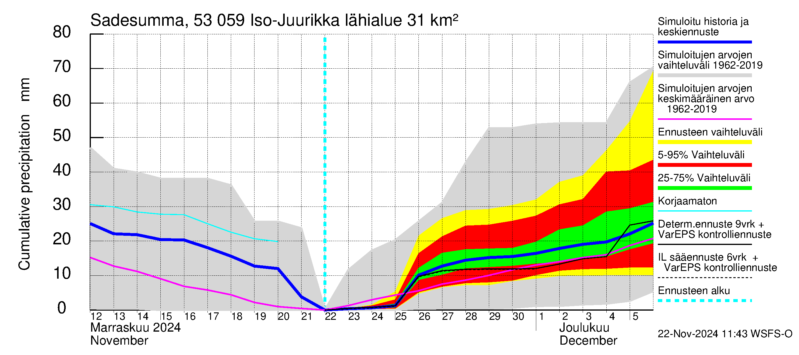 Kalajoen vesistöalue - Iso-Juurikka: Sade - summa