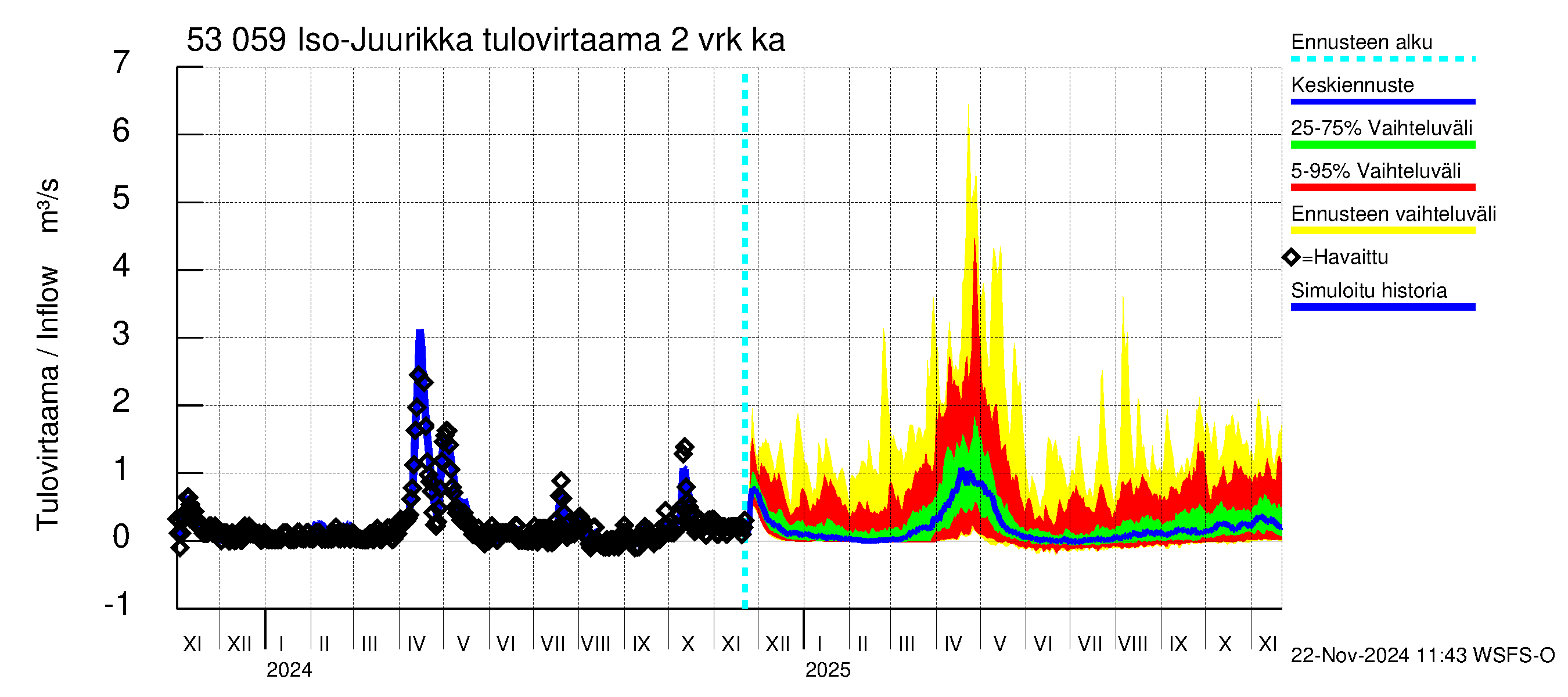 Kalajoen vesistöalue - Iso-Juurikka: Tulovirtaama (usean vuorokauden liukuva keskiarvo) - jakaumaennuste