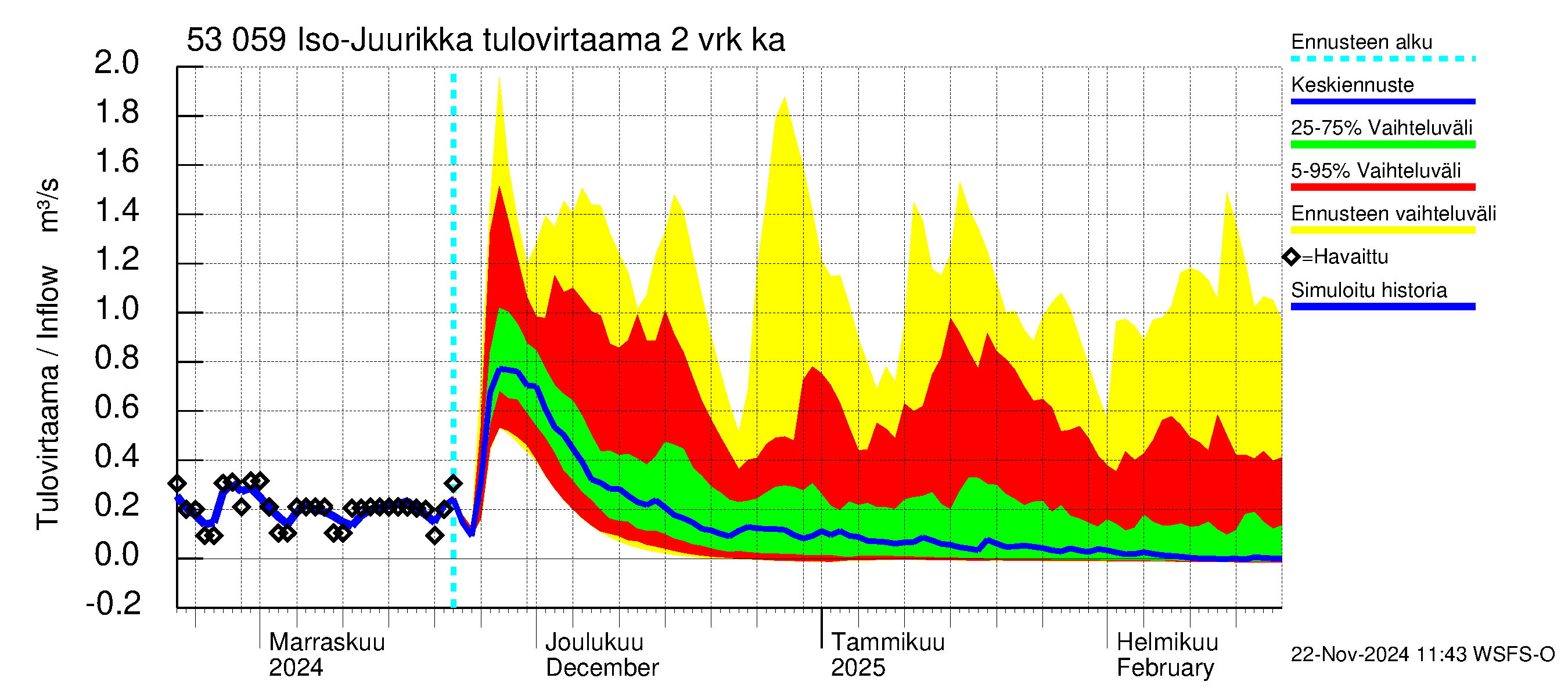 Kalajoen vesistöalue - Iso-Juurikka: Tulovirtaama (usean vuorokauden liukuva keskiarvo) - jakaumaennuste