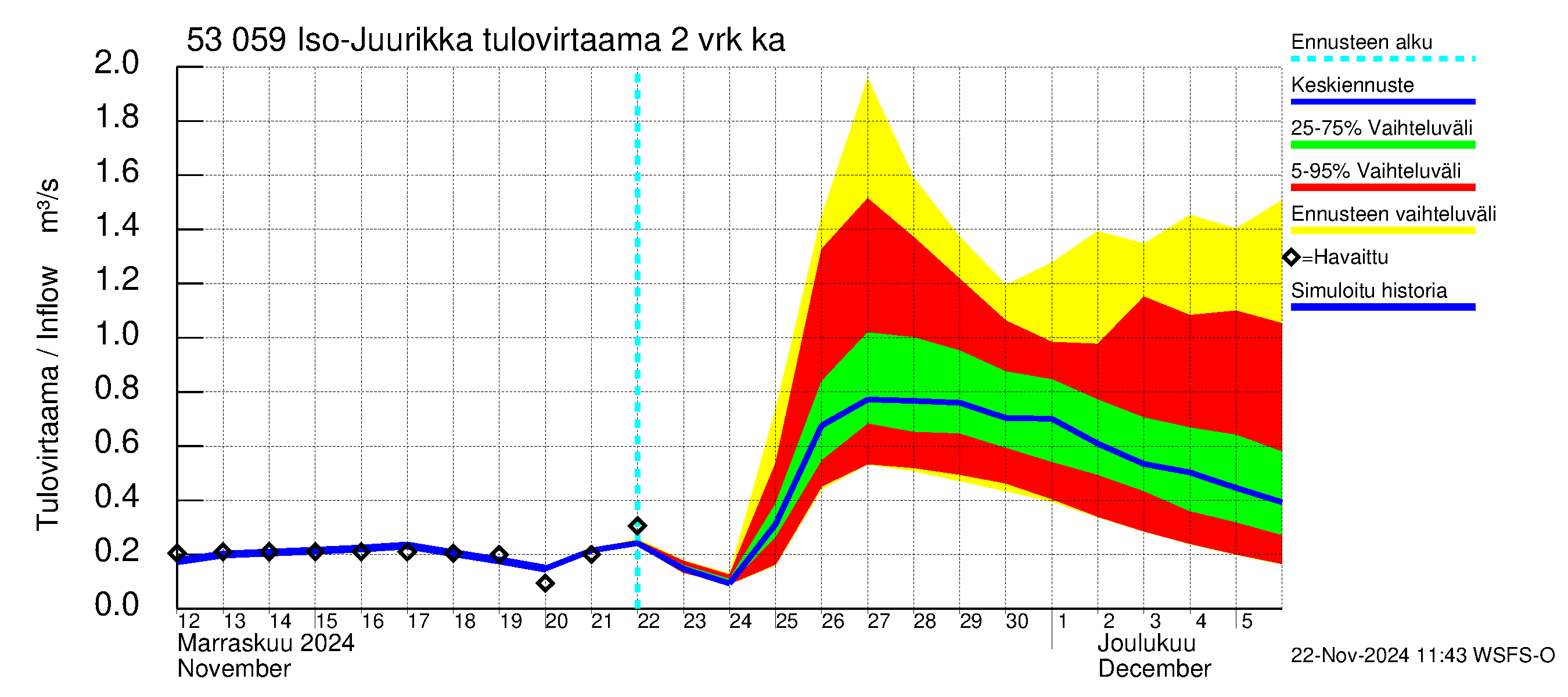 Kalajoen vesistöalue - Iso-Juurikka: Tulovirtaama (usean vuorokauden liukuva keskiarvo) - jakaumaennuste