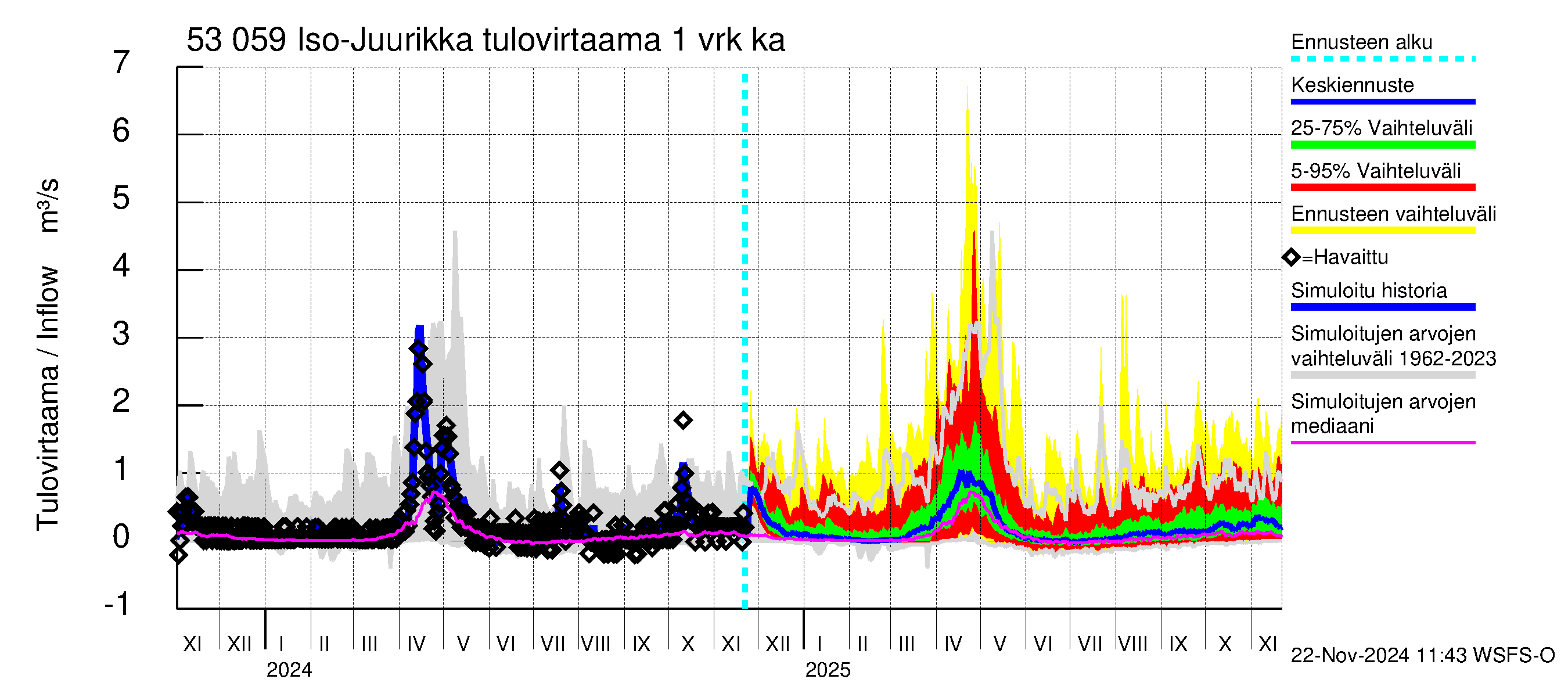 Kalajoen vesistöalue - Iso-Juurikka: Tulovirtaama - jakaumaennuste