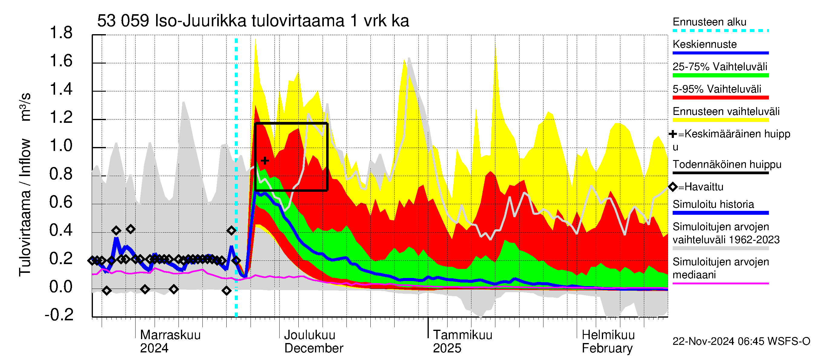 Kalajoen vesistöalue - Iso-Juurikka: Tulovirtaama - jakaumaennuste