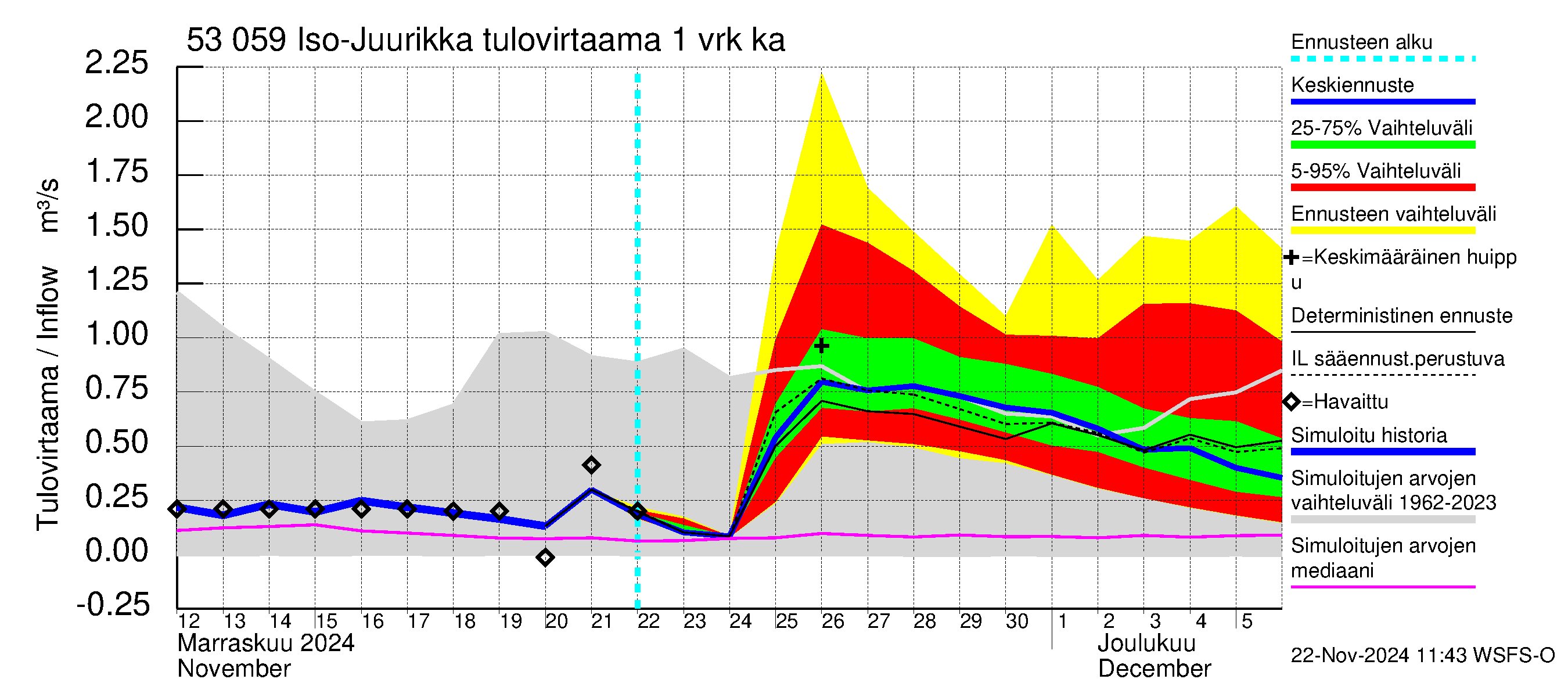 Kalajoen vesistöalue - Iso-Juurikka: Tulovirtaama - jakaumaennuste