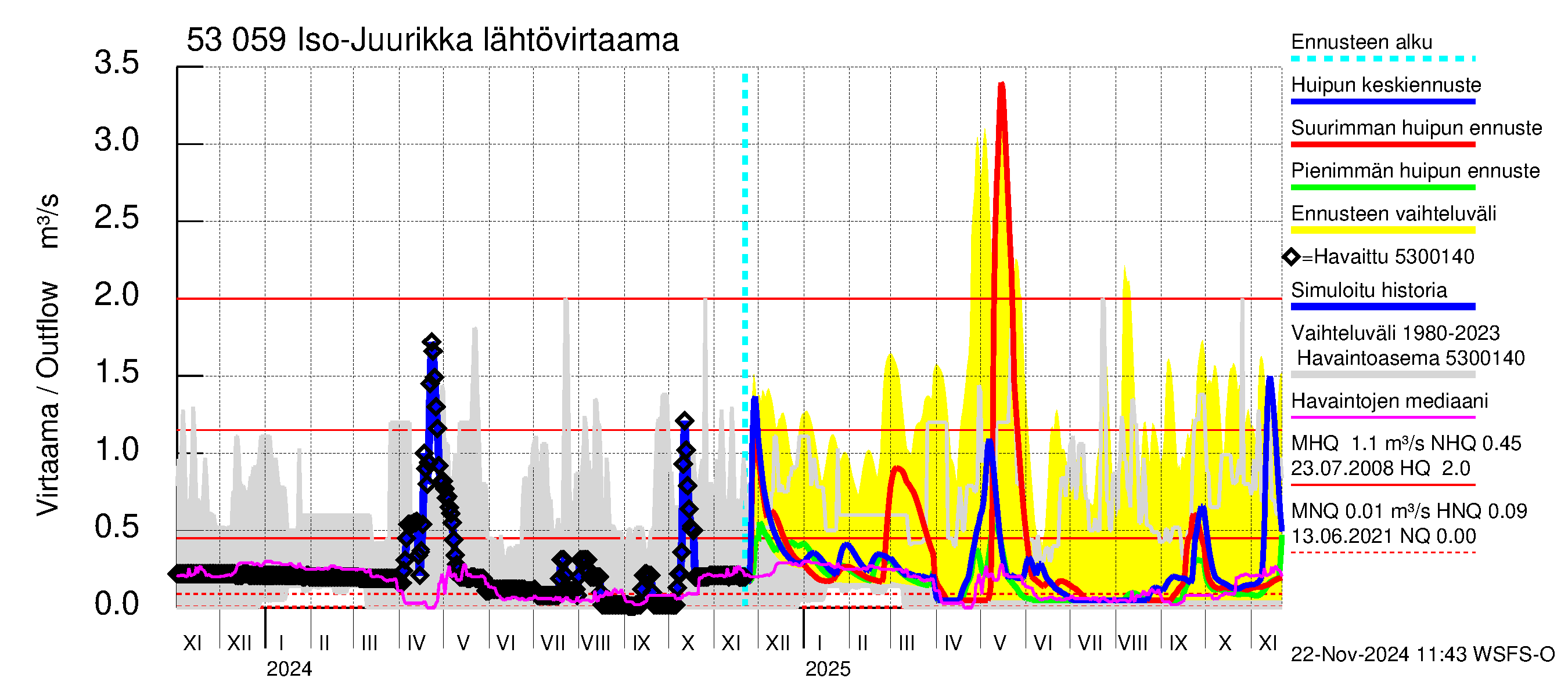 Kalajoen vesistöalue - Iso-Juurikka: Lähtövirtaama / juoksutus - huippujen keski- ja ääriennusteet