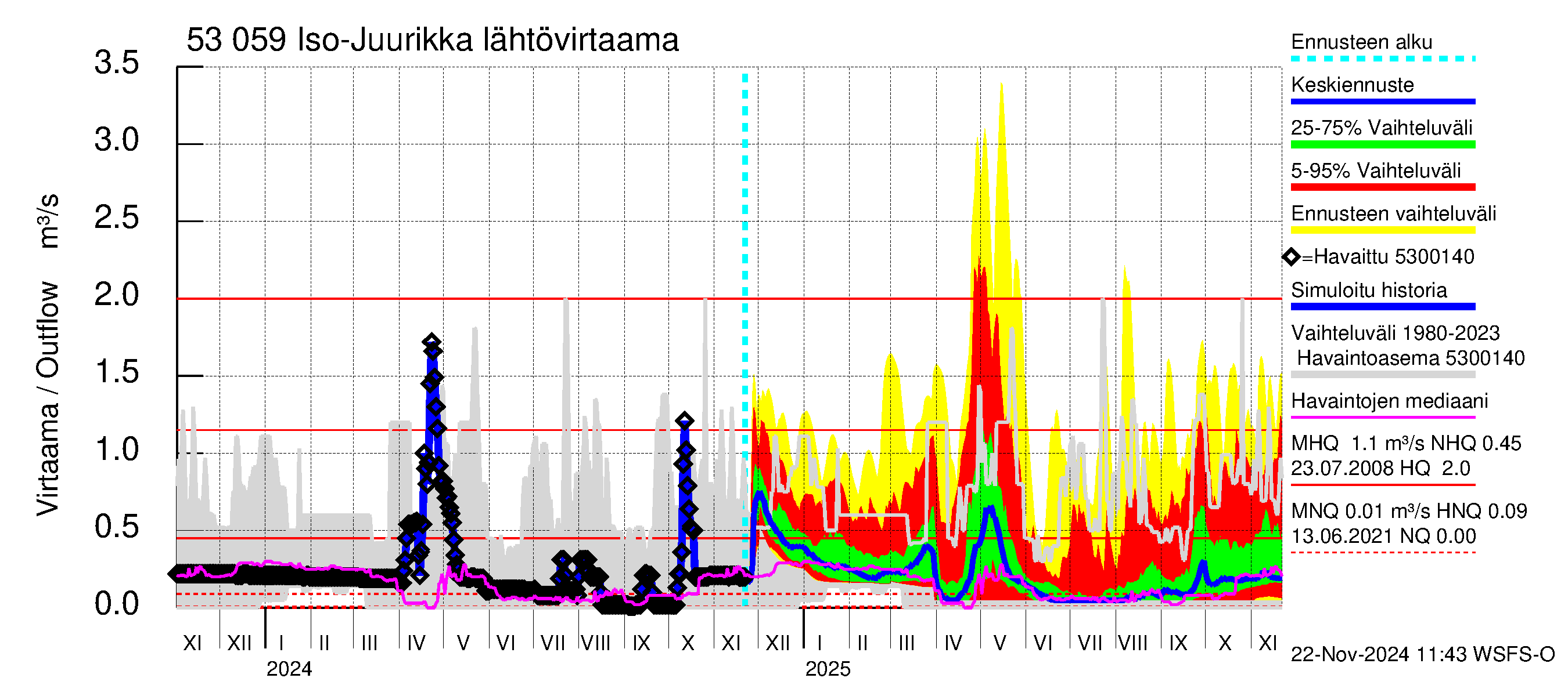 Kalajoen vesistöalue - Iso-Juurikka: Lähtövirtaama / juoksutus - jakaumaennuste