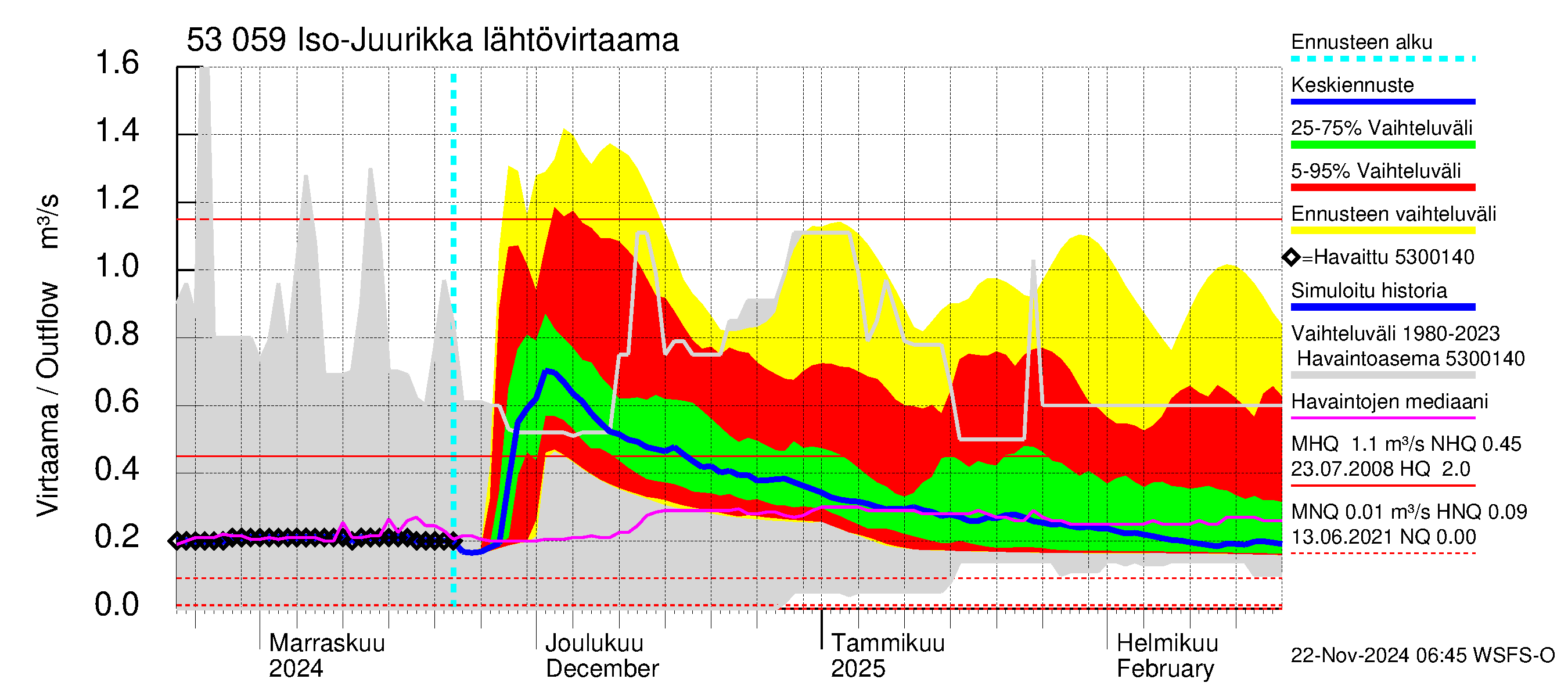 Kalajoen vesistöalue - Iso-Juurikka: Lähtövirtaama / juoksutus - jakaumaennuste