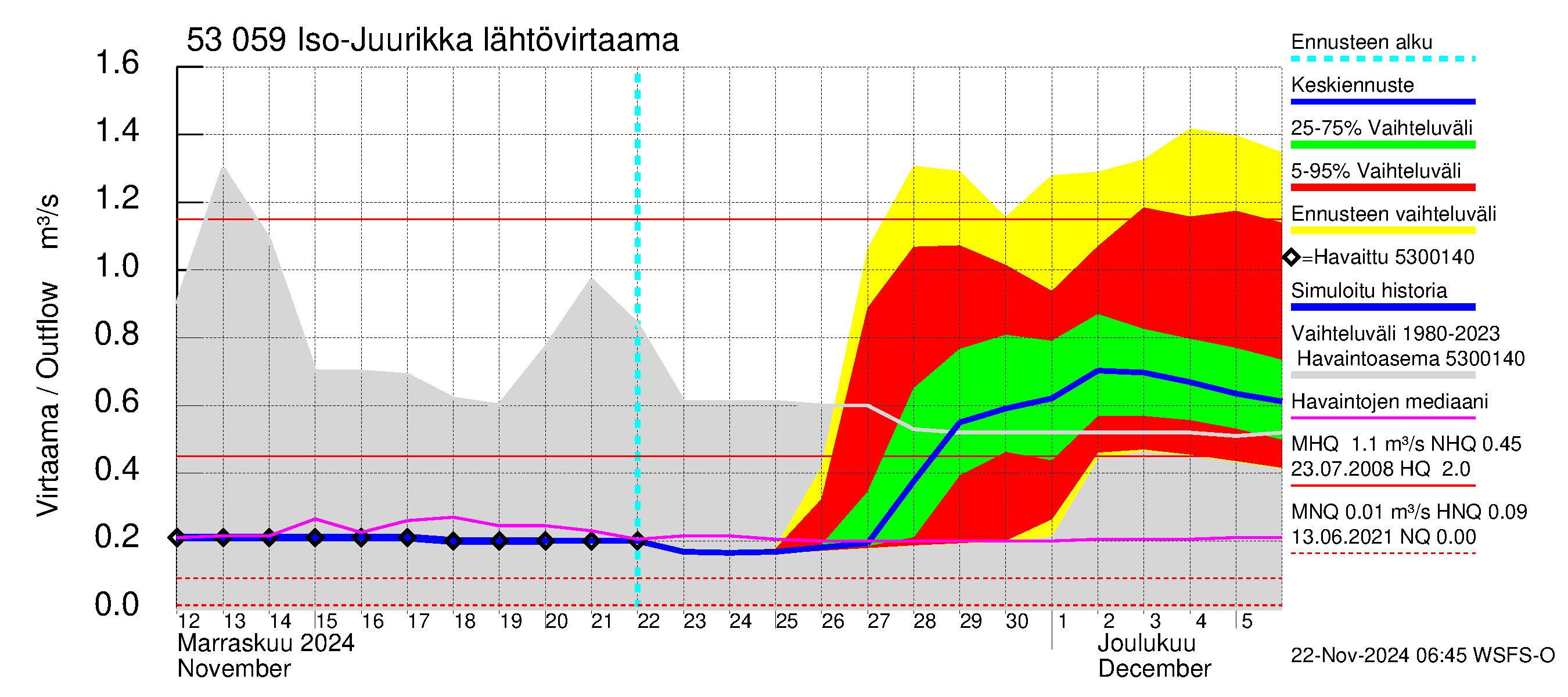 Kalajoen vesistöalue - Iso-Juurikka: Lähtövirtaama / juoksutus - jakaumaennuste