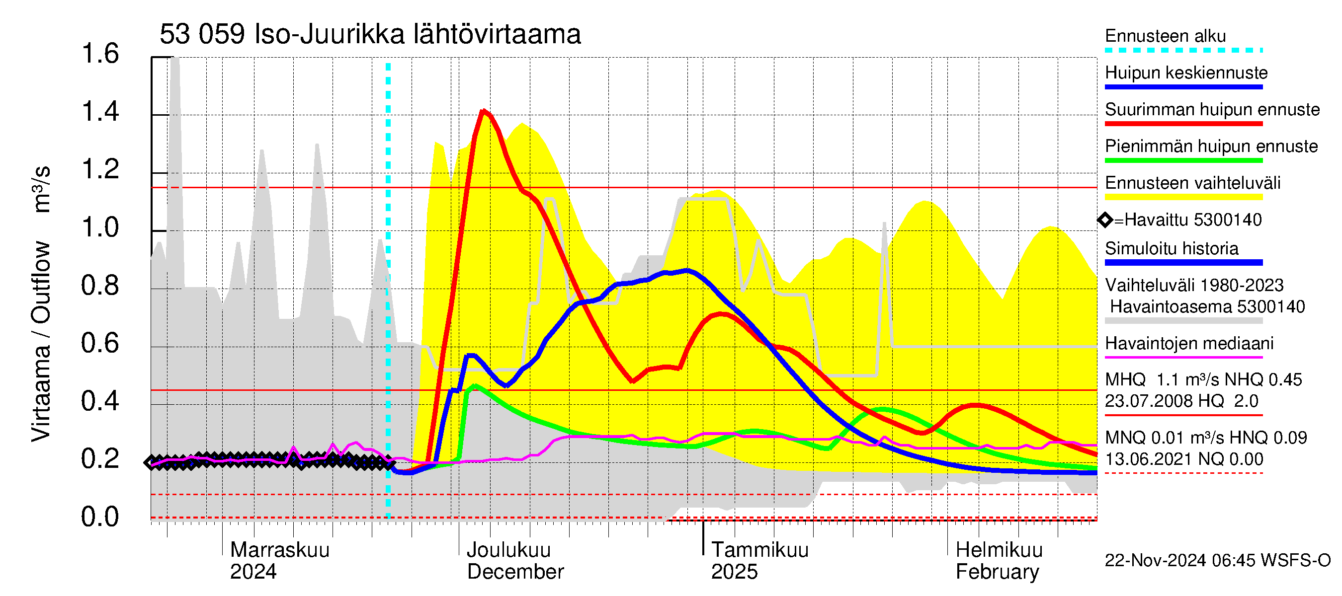 Kalajoen vesistöalue - Iso-Juurikka: Lähtövirtaama / juoksutus - huippujen keski- ja ääriennusteet