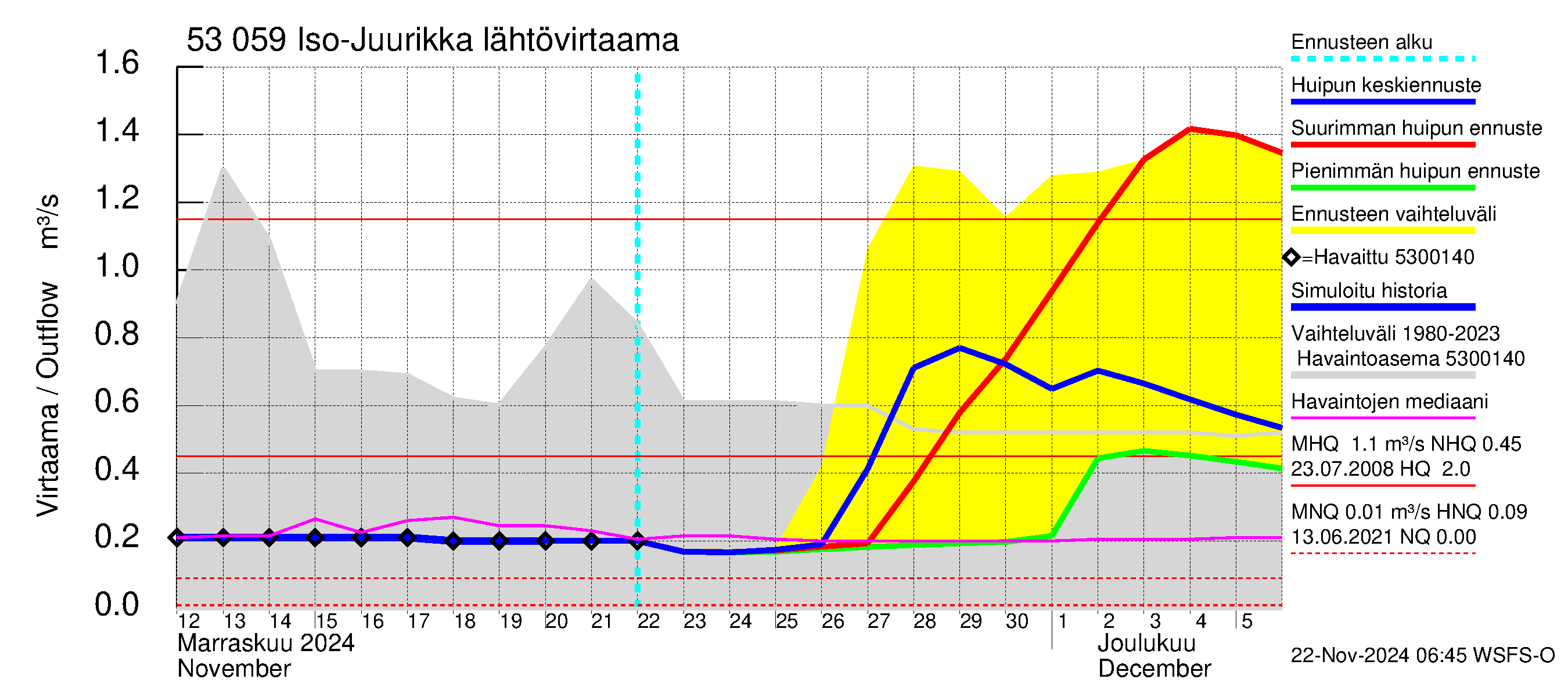 Kalajoen vesistöalue - Iso-Juurikka: Lähtövirtaama / juoksutus - huippujen keski- ja ääriennusteet