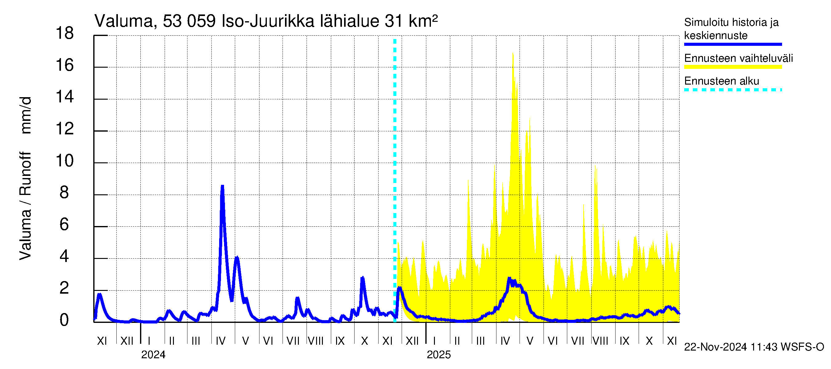 Kalajoen vesistöalue - Iso-Juurikka: Valuma