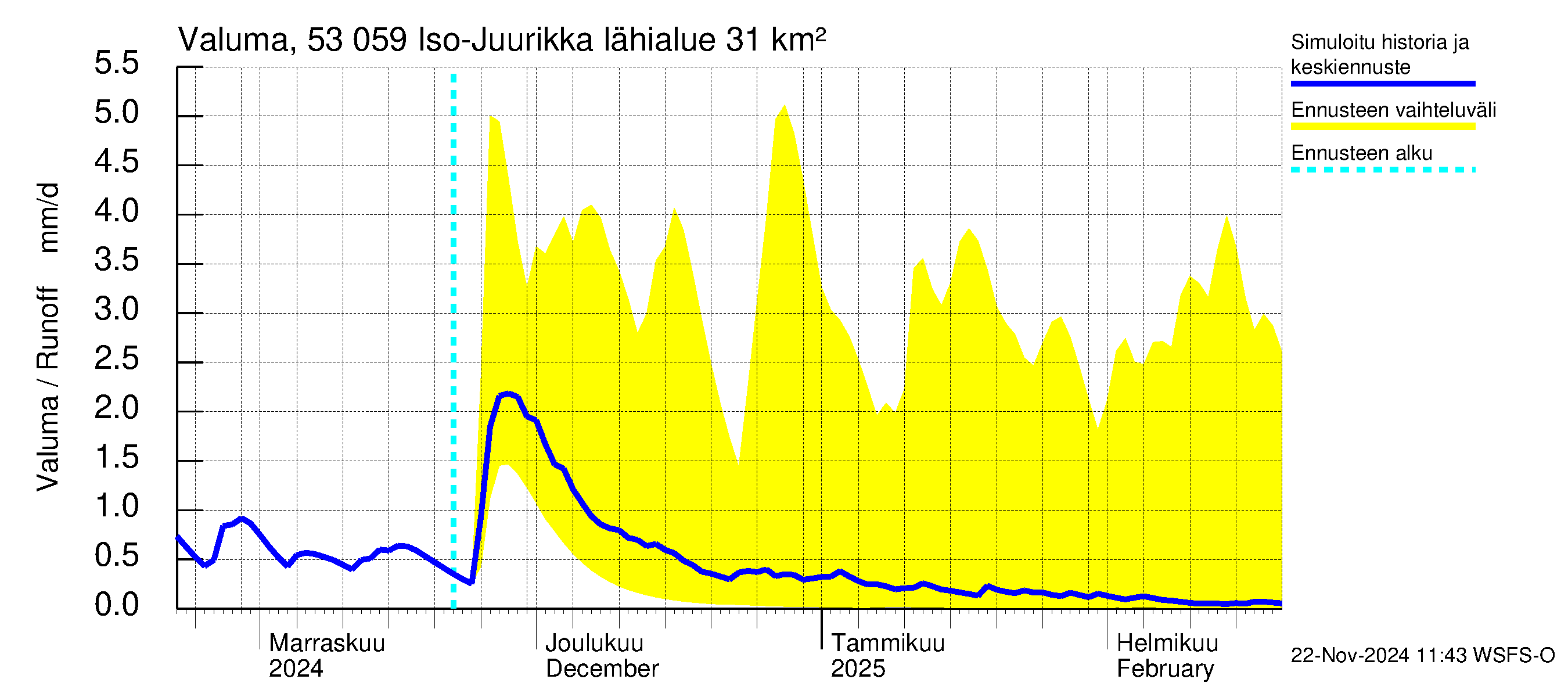 Kalajoen vesistöalue - Iso-Juurikka: Valuma