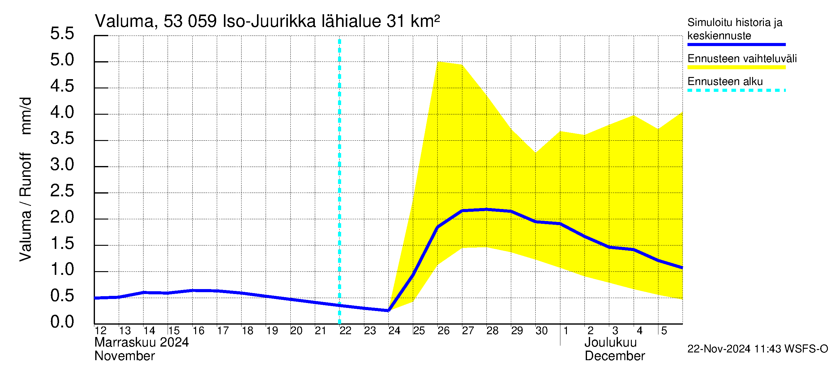 Kalajoen vesistöalue - Iso-Juurikka: Valuma