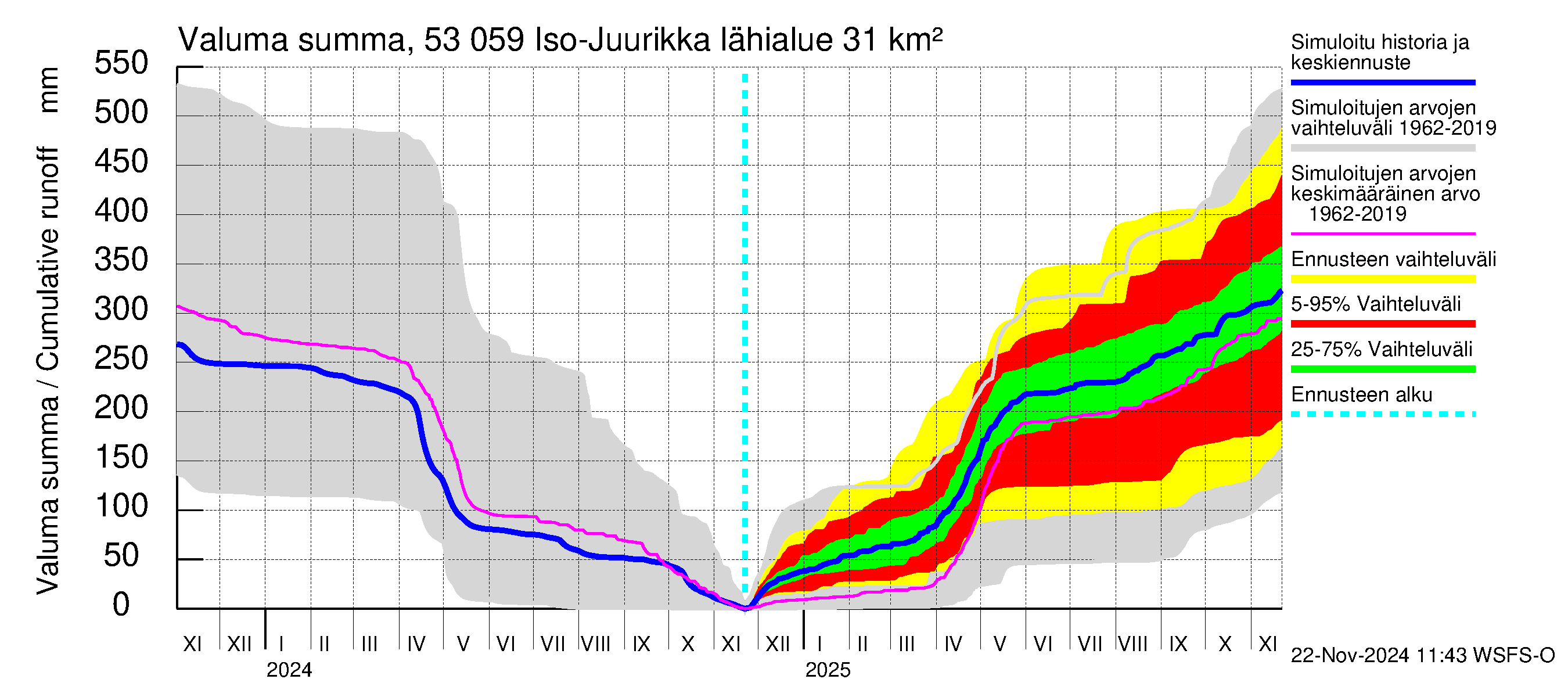 Kalajoen vesistöalue - Iso-Juurikka: Valuma - summa