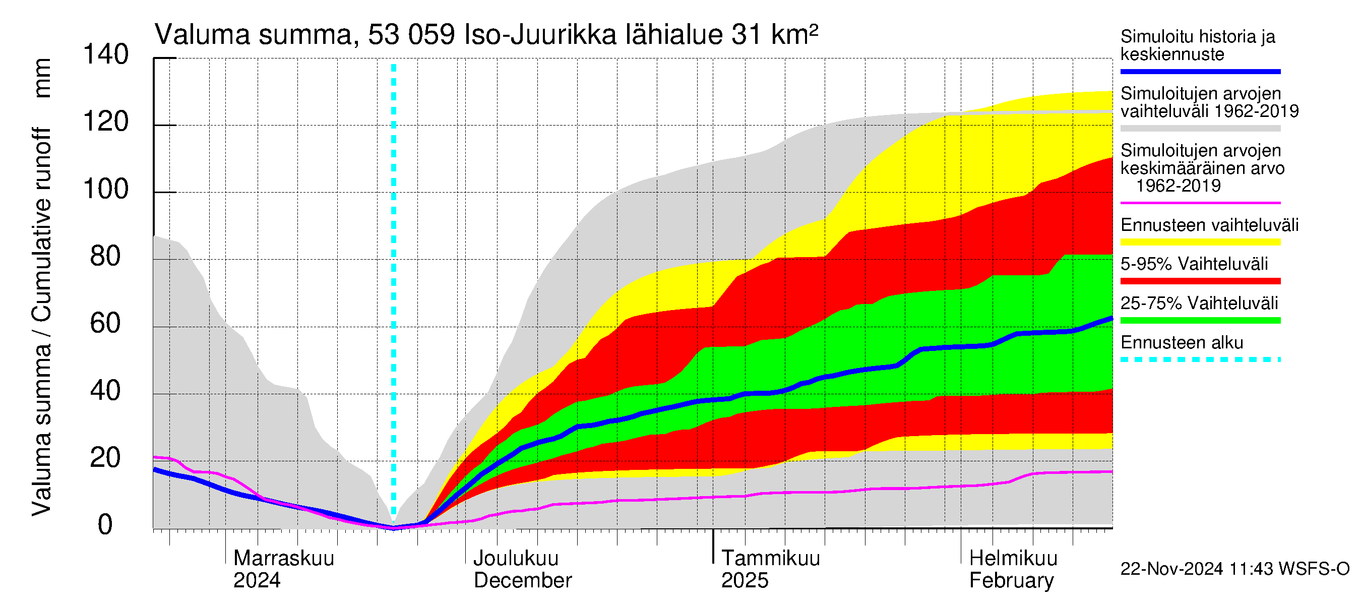 Kalajoen vesistöalue - Iso-Juurikka: Valuma - summa