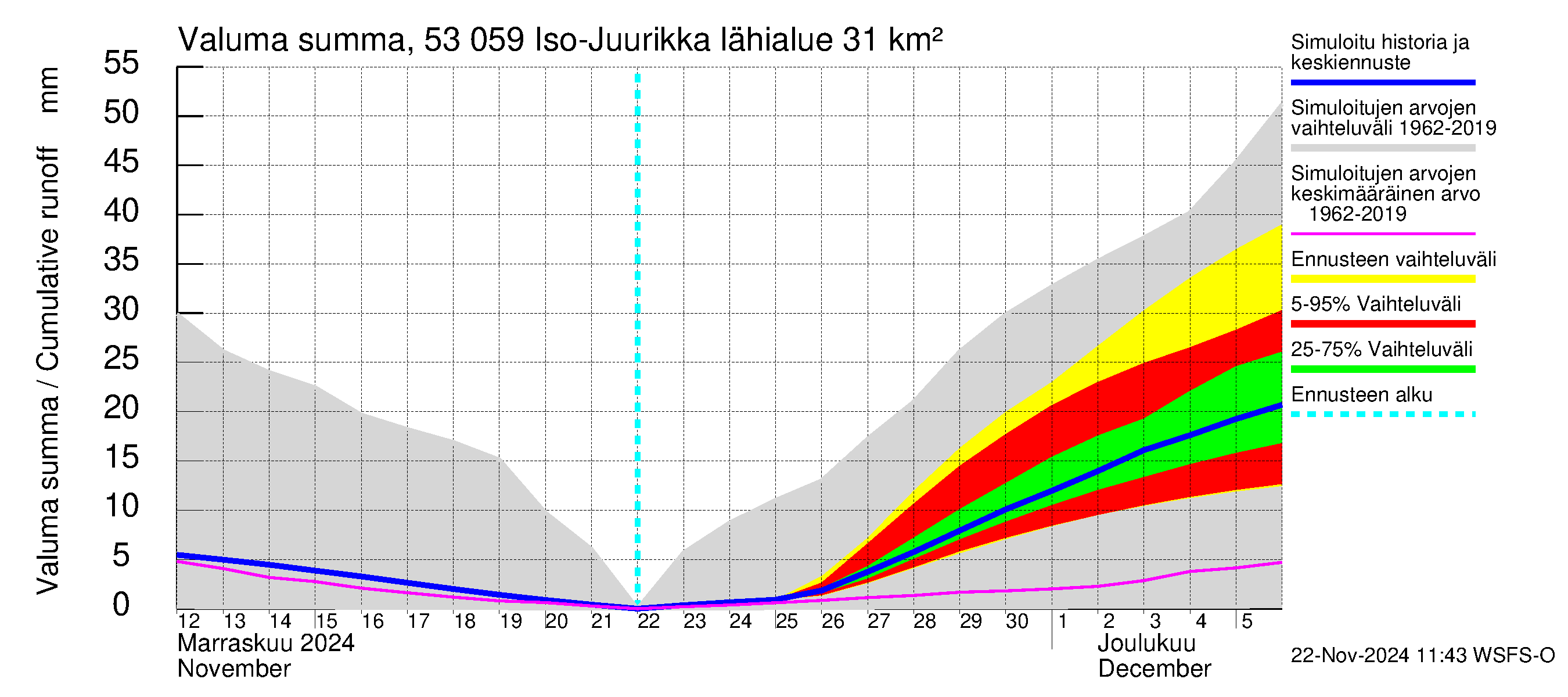 Kalajoen vesistöalue - Iso-Juurikka: Valuma - summa