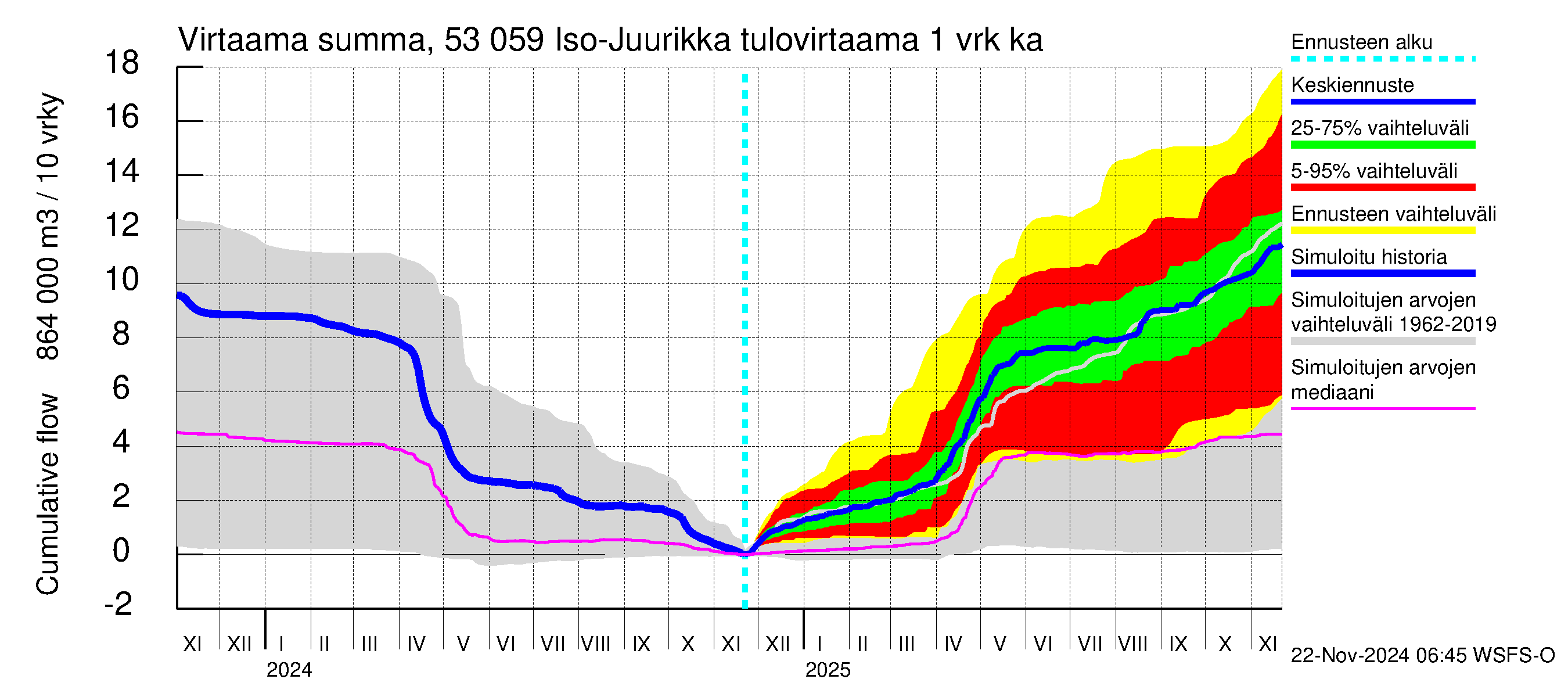 Kalajoen vesistöalue - Iso-Juurikka: Tulovirtaama - summa