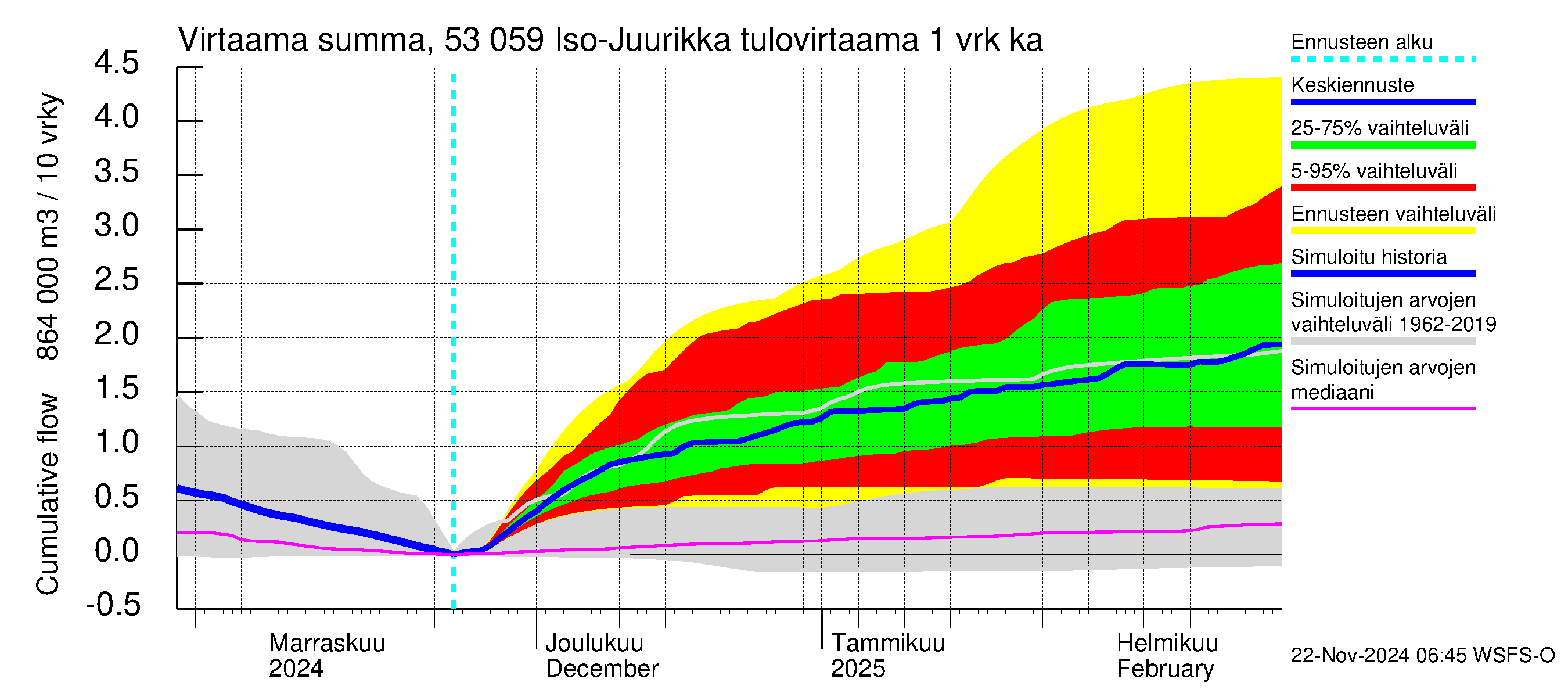 Kalajoen vesistöalue - Iso-Juurikka: Tulovirtaama - summa