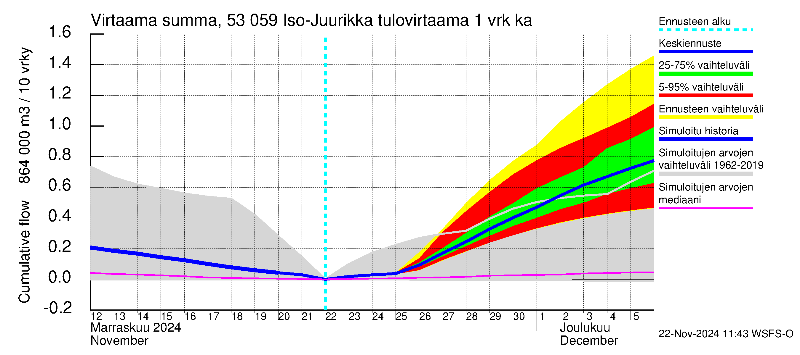 Kalajoen vesistöalue - Iso-Juurikka: Tulovirtaama - summa