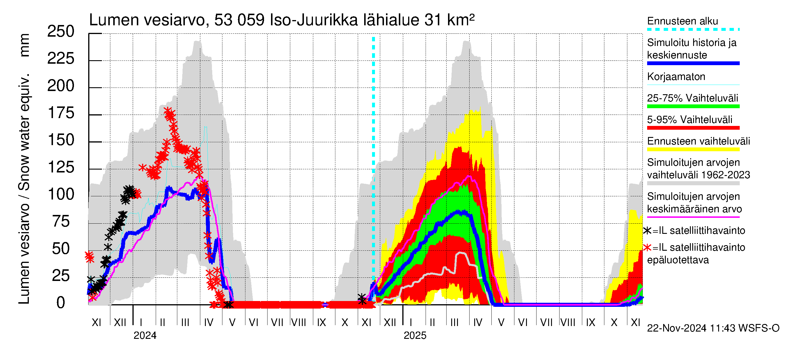 Kalajoen vesistöalue - Iso-Juurikka: Lumen vesiarvo