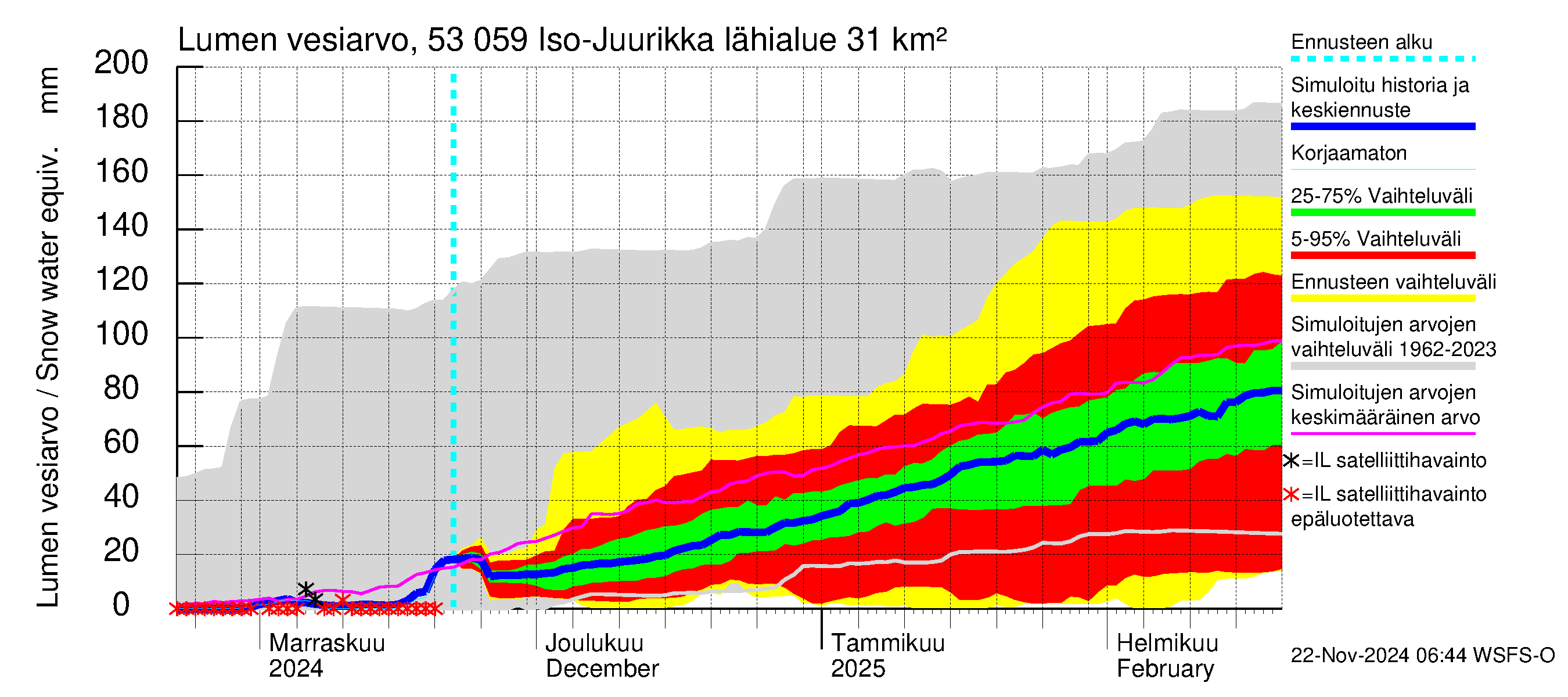 Kalajoen vesistöalue - Iso-Juurikka: Lumen vesiarvo