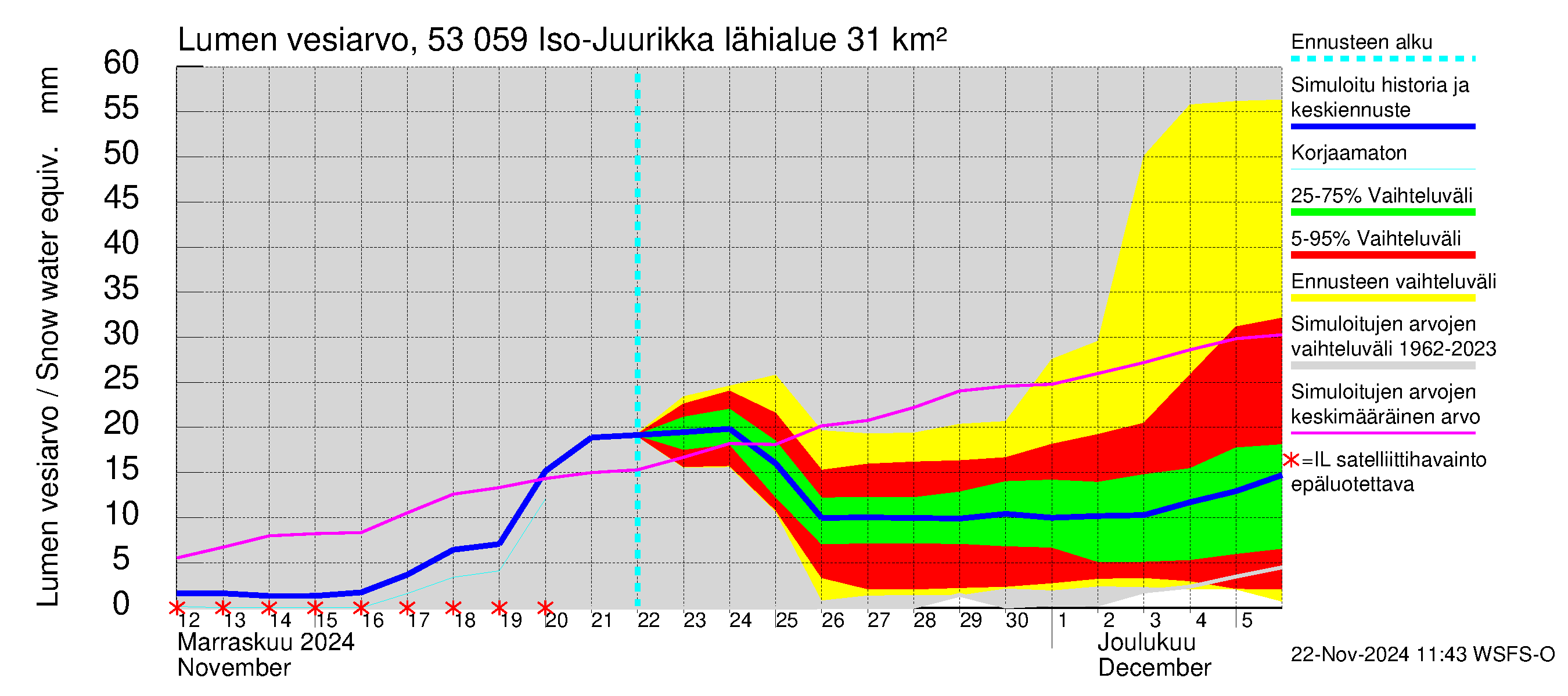 Kalajoen vesistöalue - Iso-Juurikka: Lumen vesiarvo