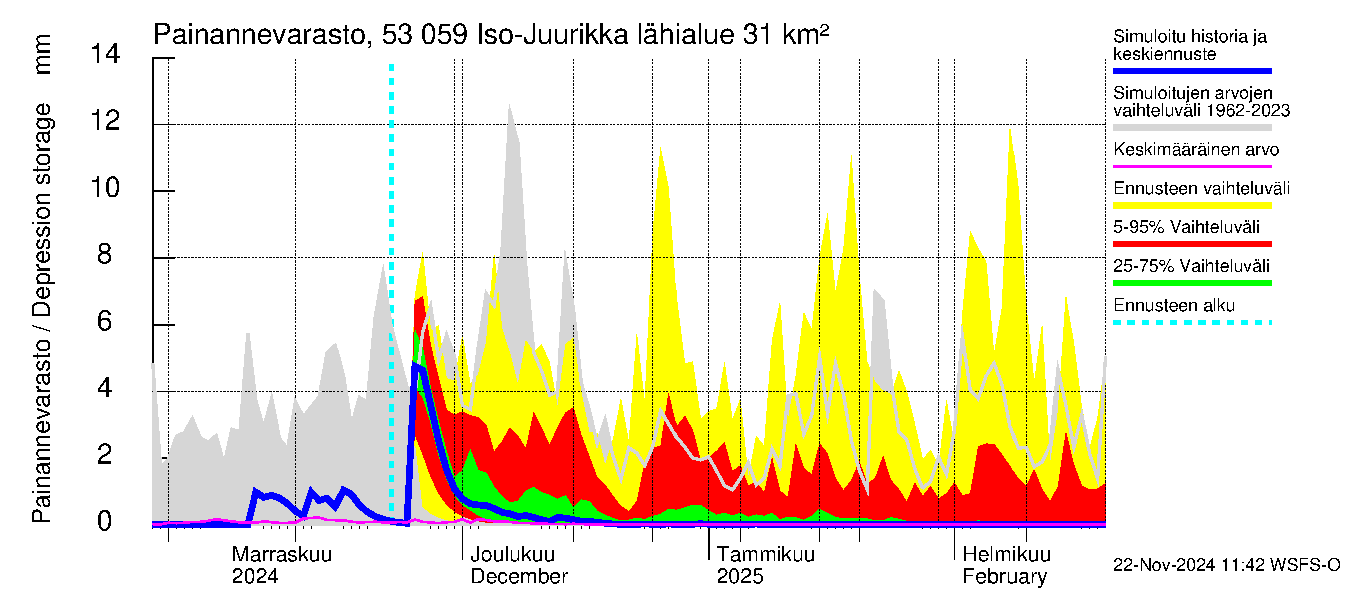 Kalajoen vesistöalue - Iso-Juurikka: Painannevarasto