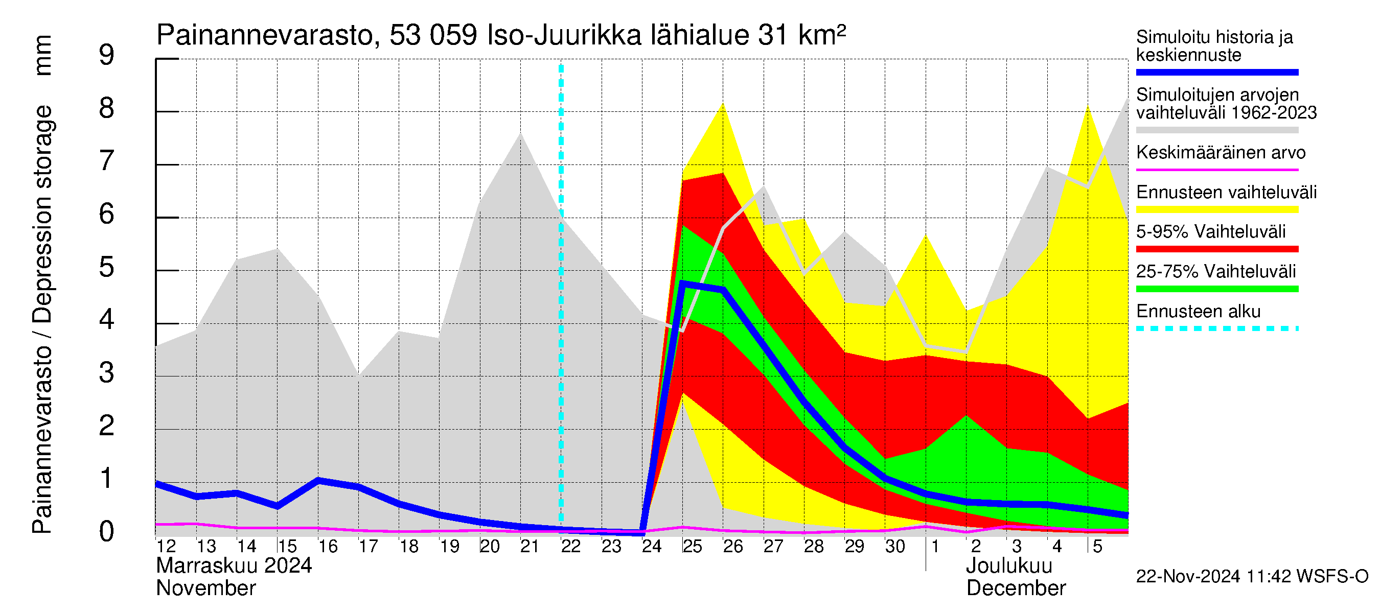 Kalajoen vesistöalue - Iso-Juurikka: Painannevarasto