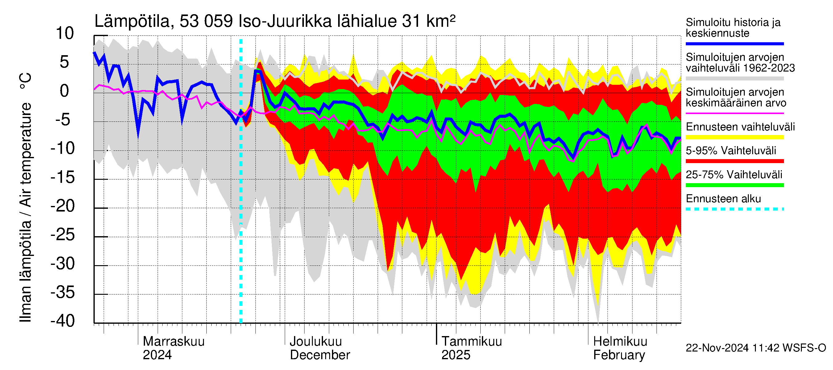 Kalajoen vesistöalue - Iso-Juurikka: Ilman lämpötila