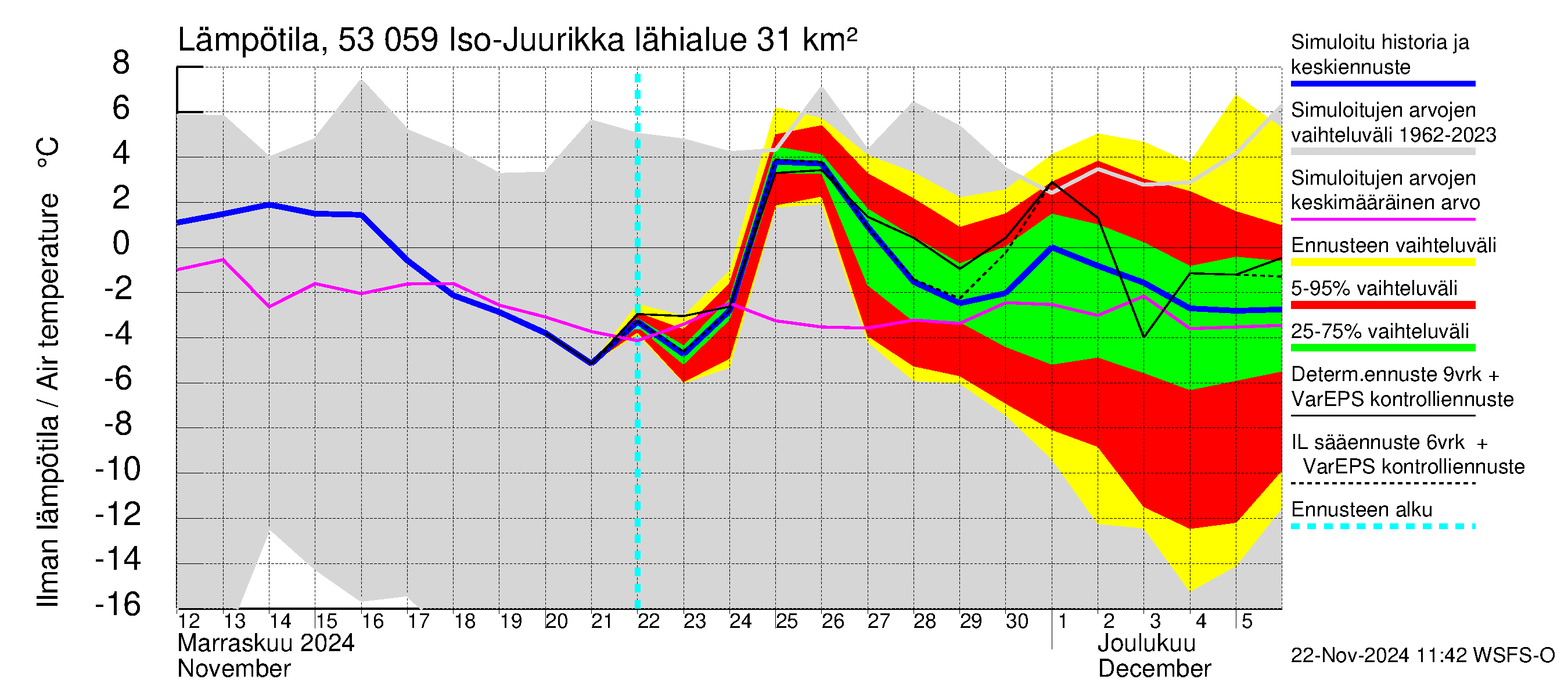 Kalajoen vesistöalue - Iso-Juurikka: Ilman lämpötila