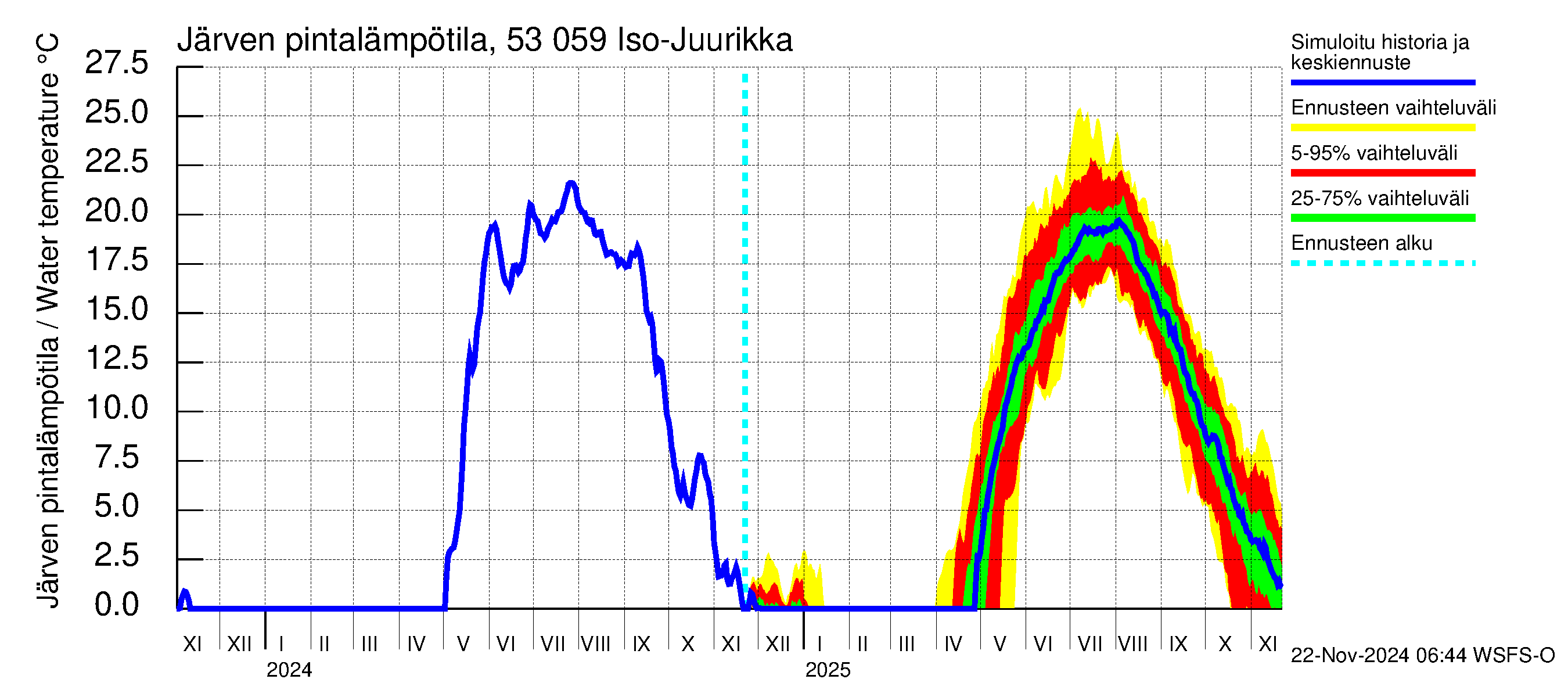 Kalajoen vesistöalue - Iso-Juurikka: Järven pintalämpötila