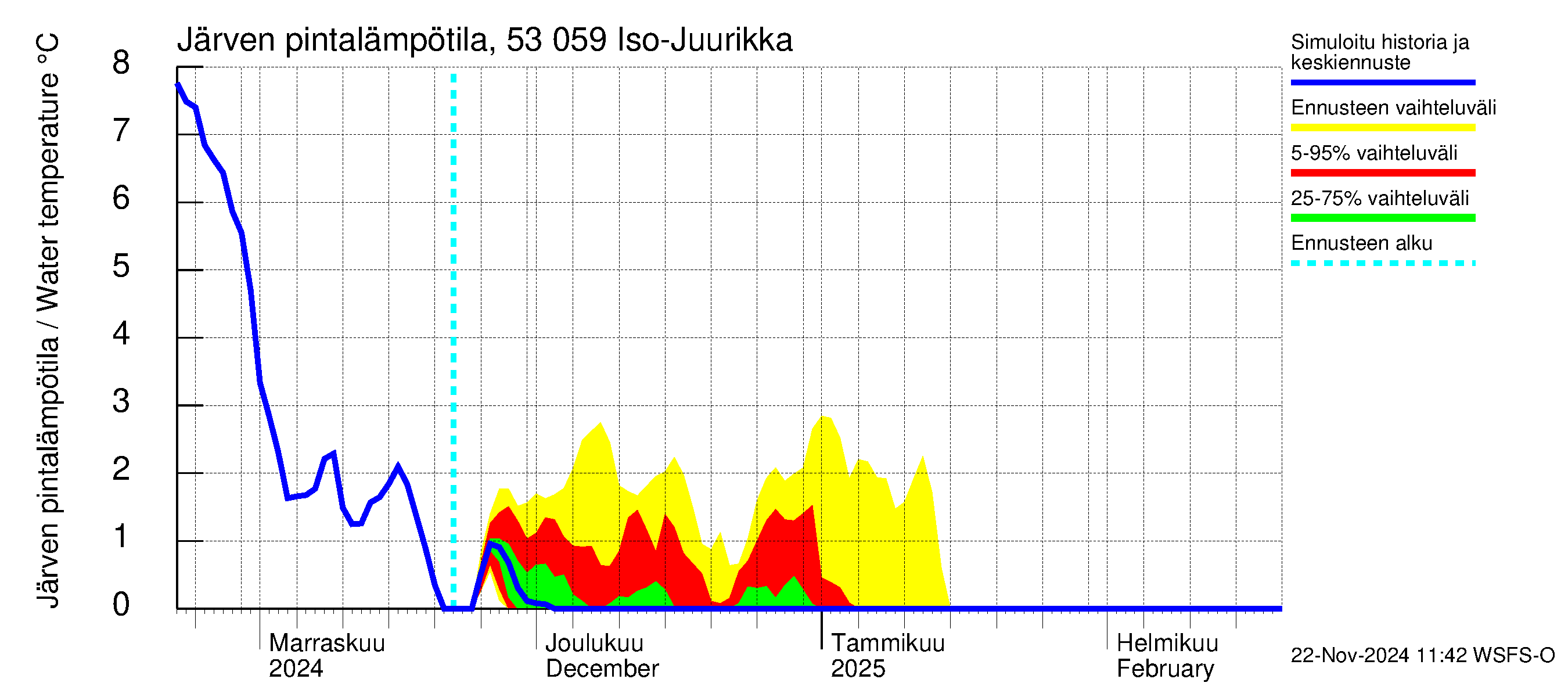 Kalajoen vesistöalue - Iso-Juurikka: Järven pintalämpötila