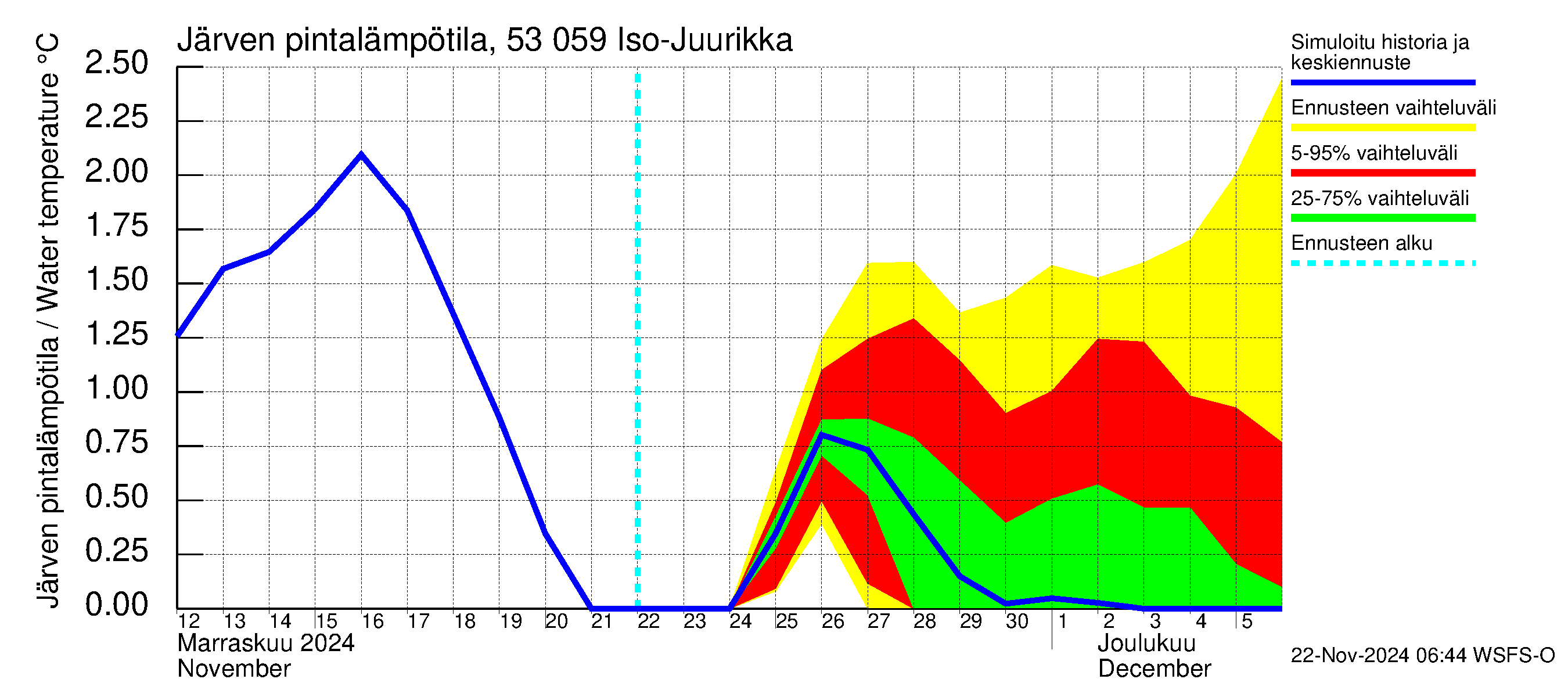 Kalajoen vesistöalue - Iso-Juurikka: Järven pintalämpötila