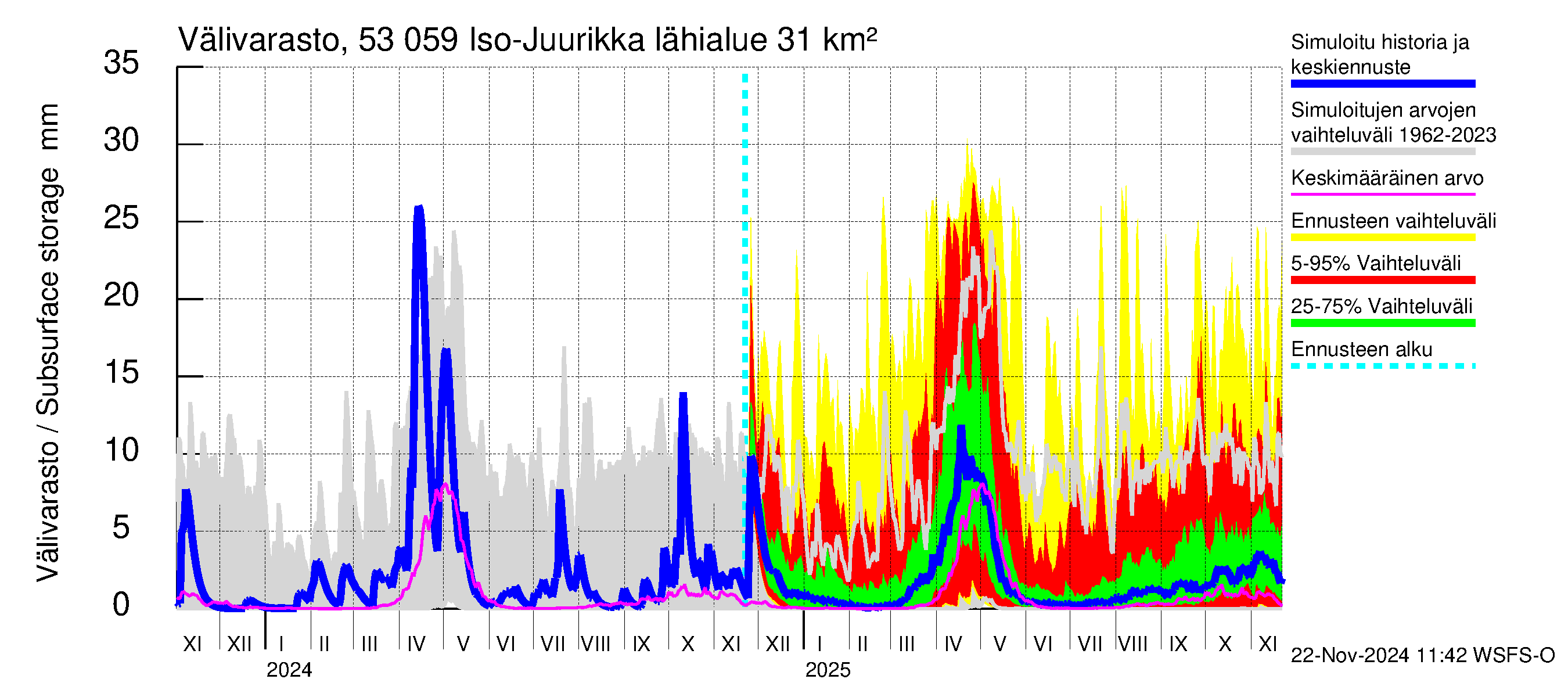 Kalajoen vesistöalue - Iso-Juurikka: Välivarasto