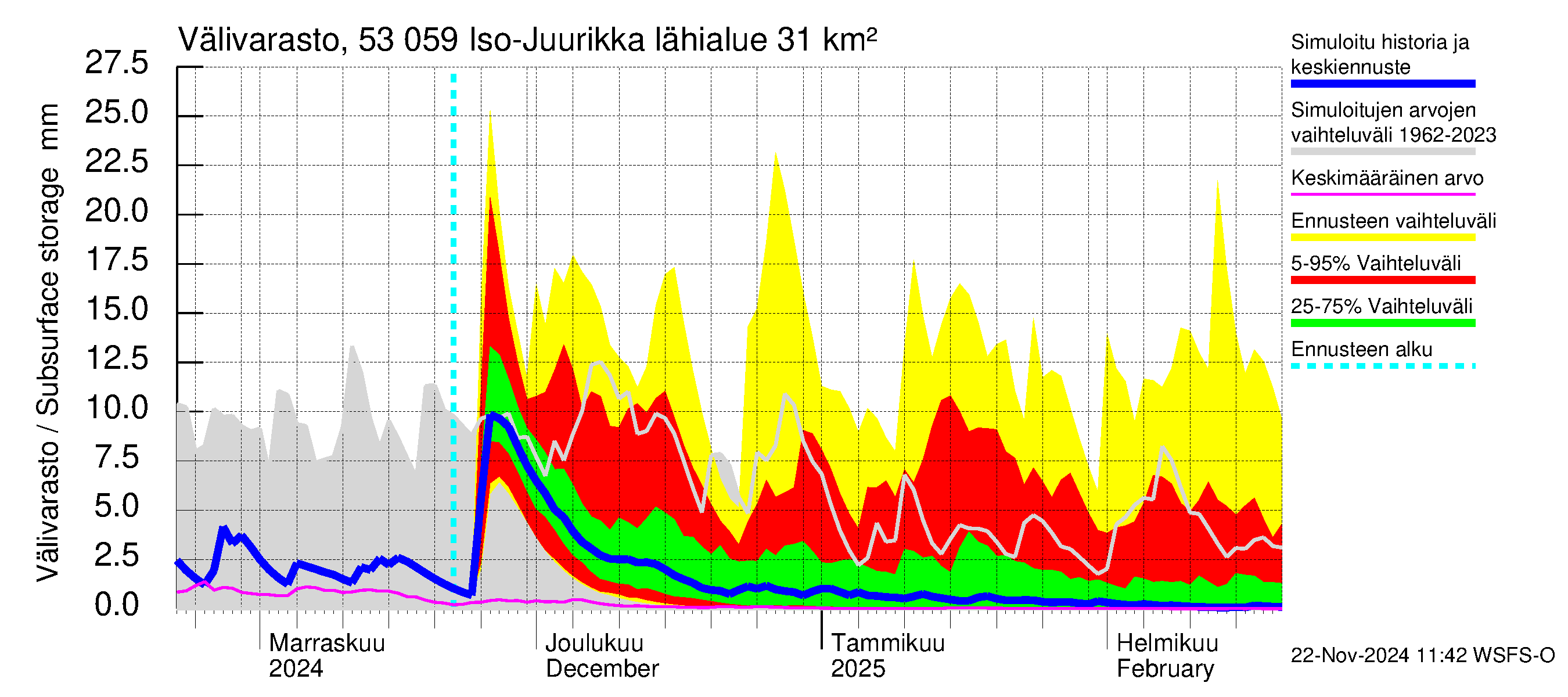 Kalajoen vesistöalue - Iso-Juurikka: Välivarasto