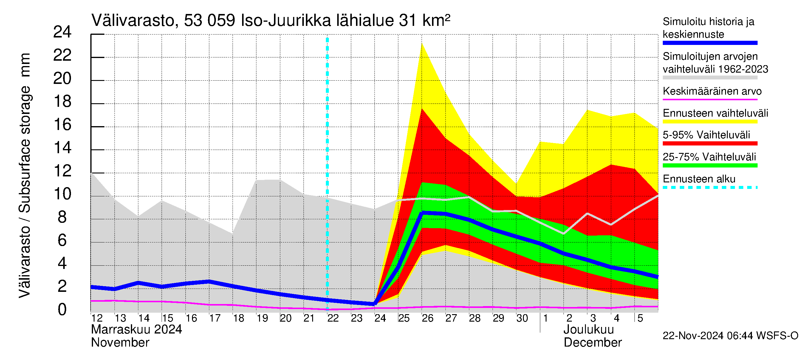 Kalajoen vesistöalue - Iso-Juurikka: Välivarasto