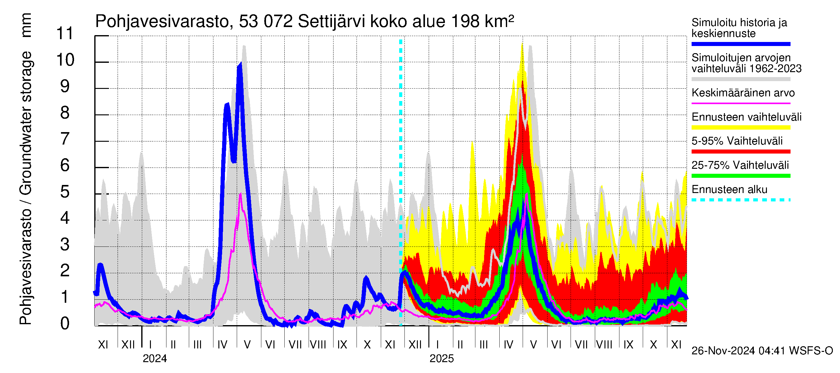 Kalajoen vesistöalue - Settijärvi: Pohjavesivarasto