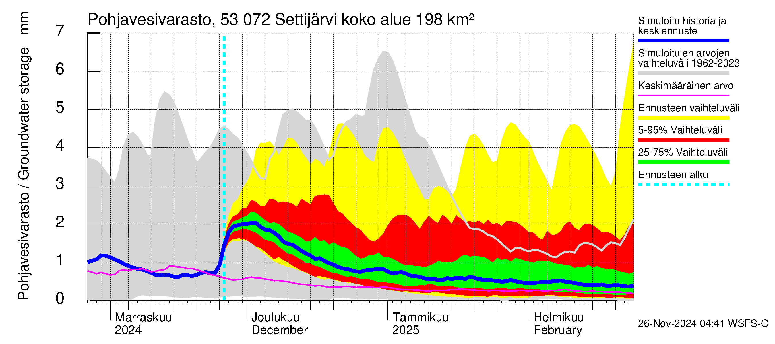 Kalajoen vesistöalue - Settijärvi: Pohjavesivarasto