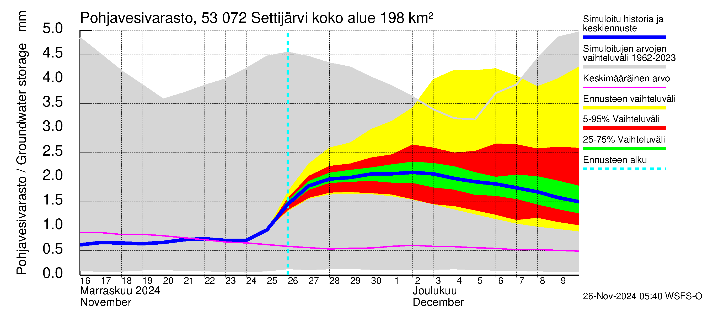 Kalajoen vesistöalue - Settijärvi: Pohjavesivarasto