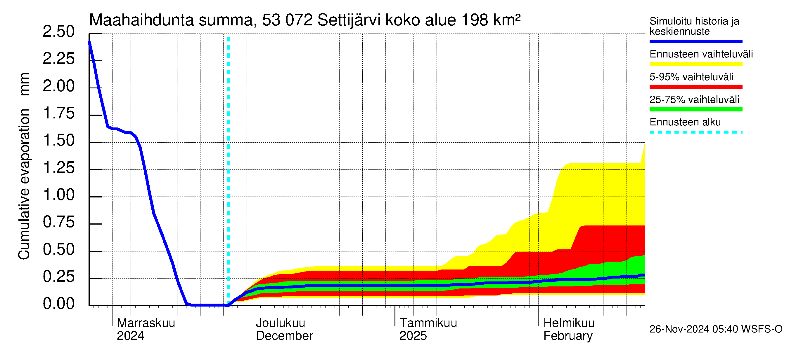 Kalajoen vesistöalue - Settijärvi: Haihdunta maa-alueelta - summa