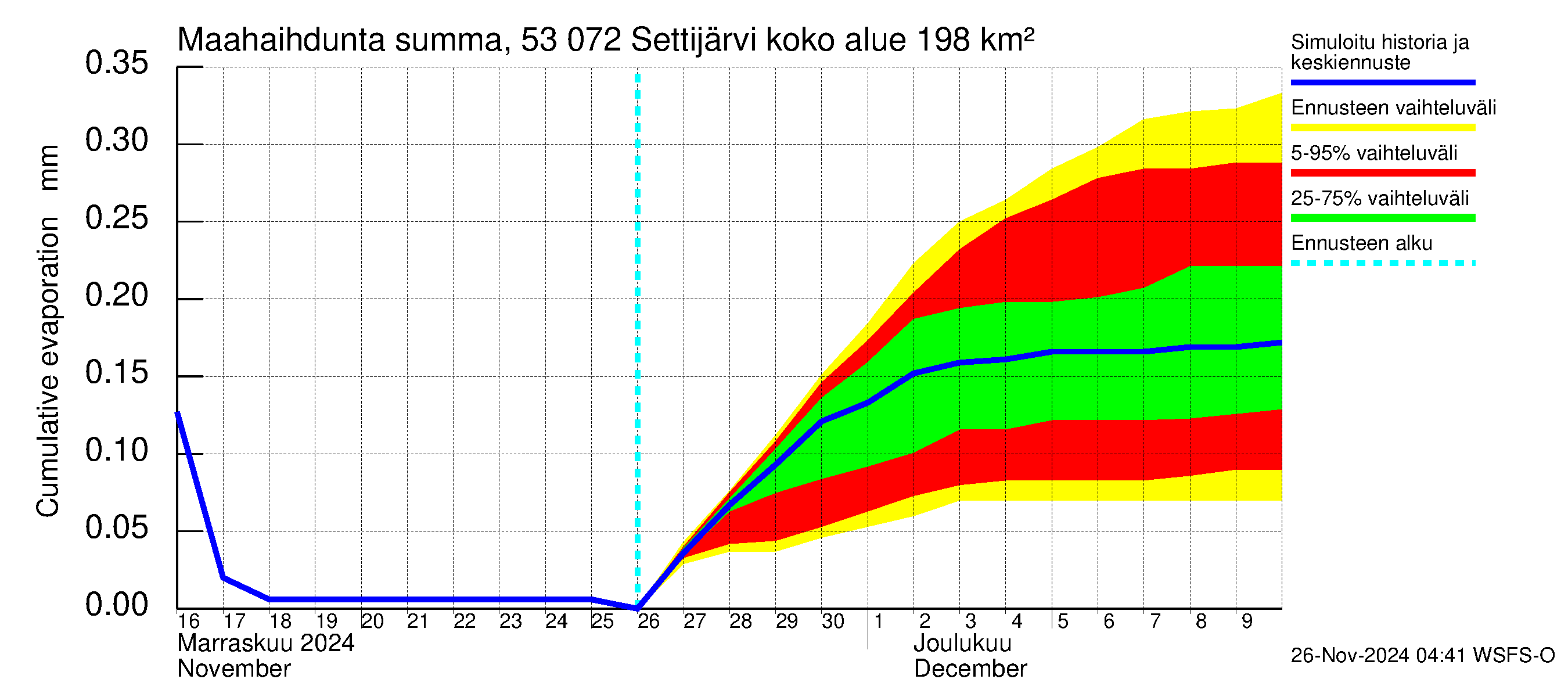 Kalajoen vesistöalue - Settijärvi: Haihdunta maa-alueelta - summa