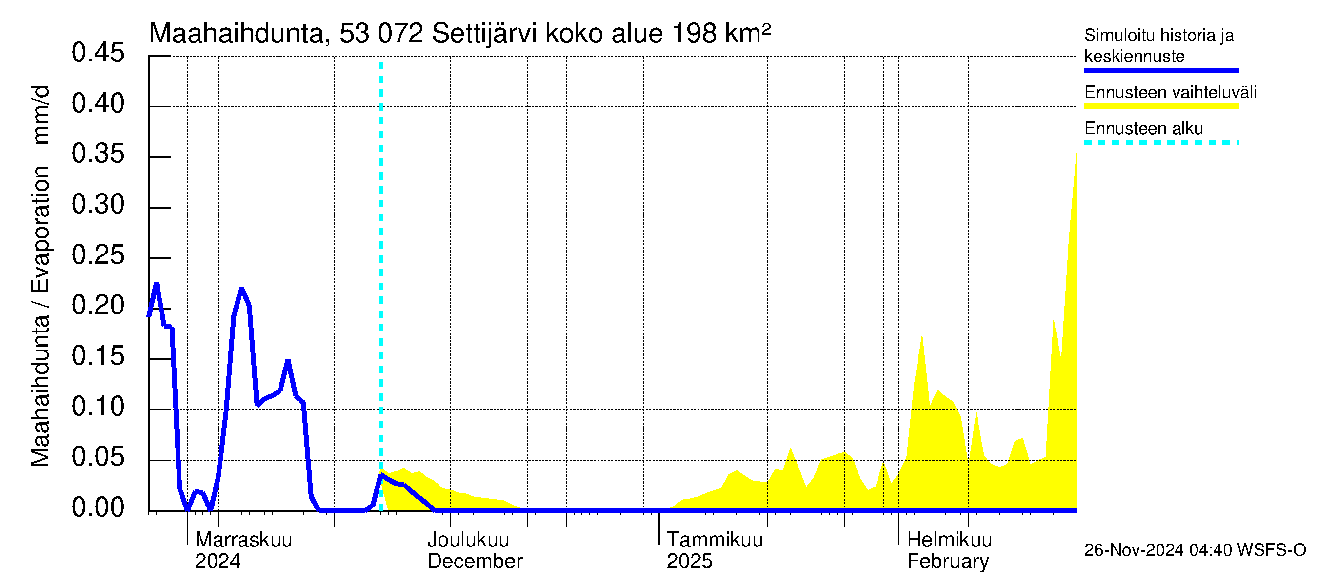 Kalajoen vesistöalue - Settijärvi: Haihdunta maa-alueelta