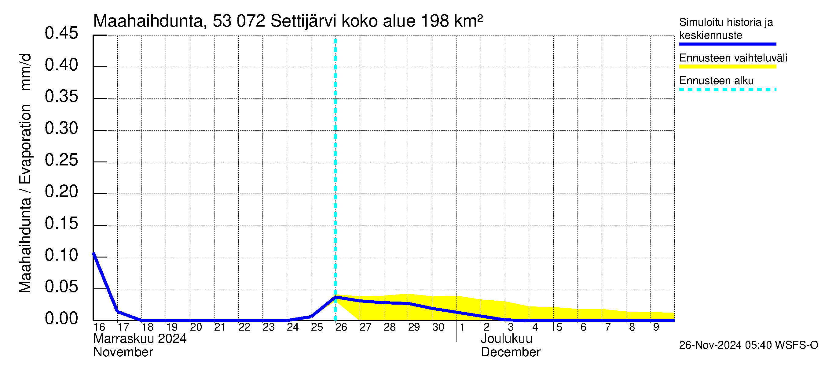 Kalajoen vesistöalue - Settijärvi: Haihdunta maa-alueelta