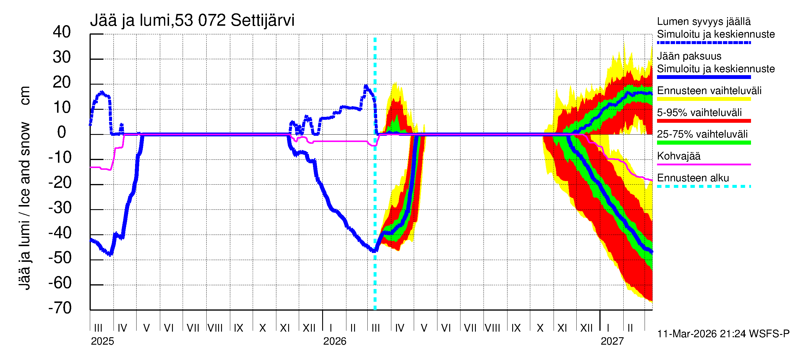 Kalajoen vesistöalue - Settijärvi: Jään paksuus