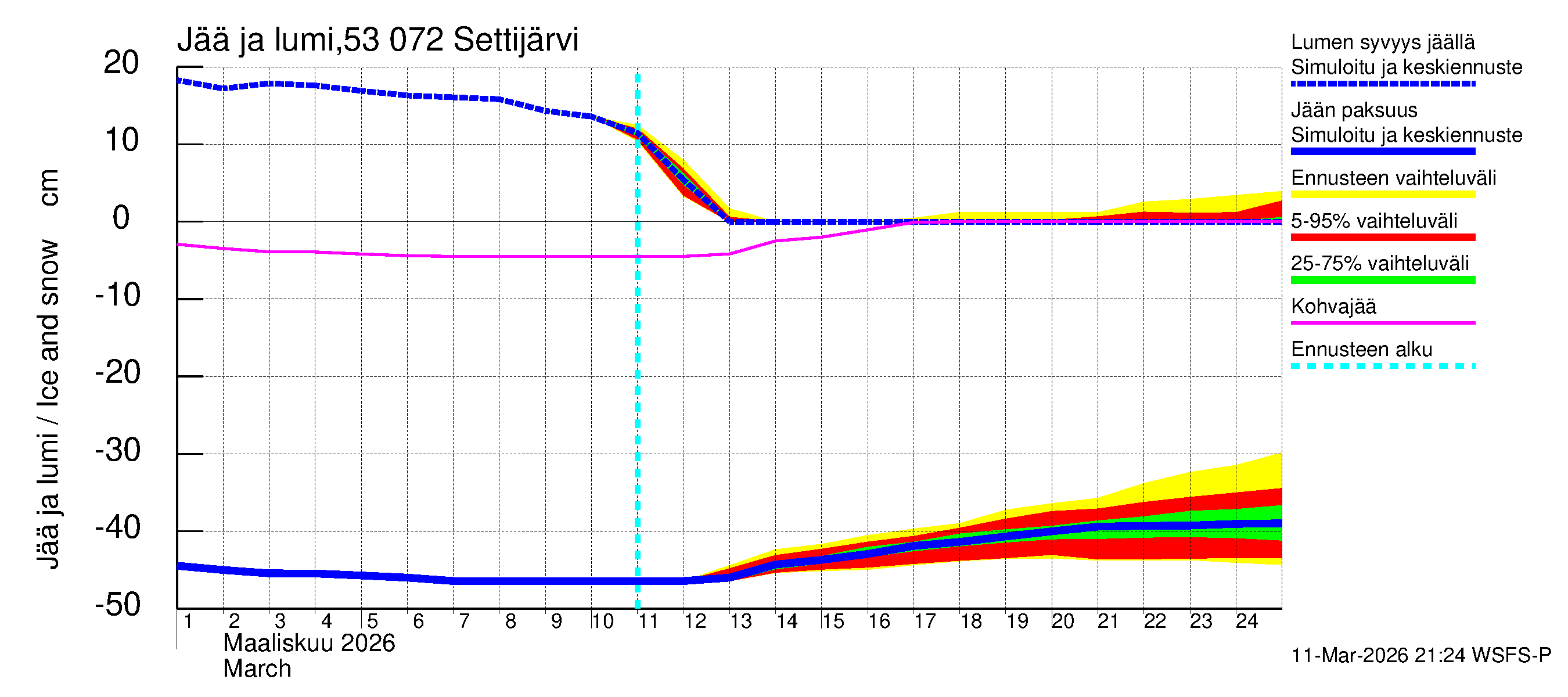 Kalajoen vesistöalue - Settijärvi: Jään paksuus