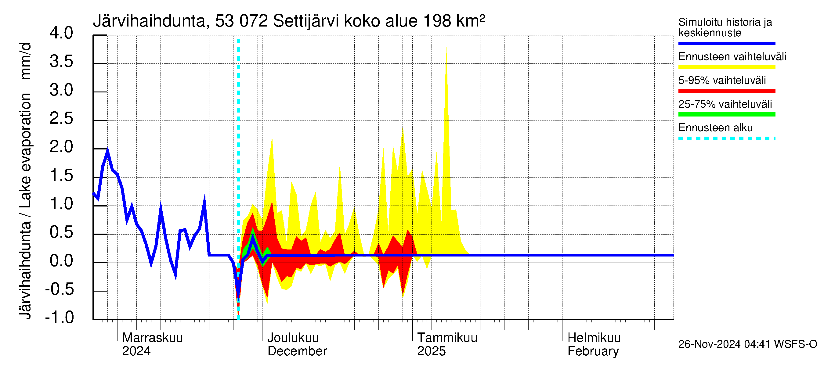 Kalajoen vesistöalue - Settijärvi: Järvihaihdunta