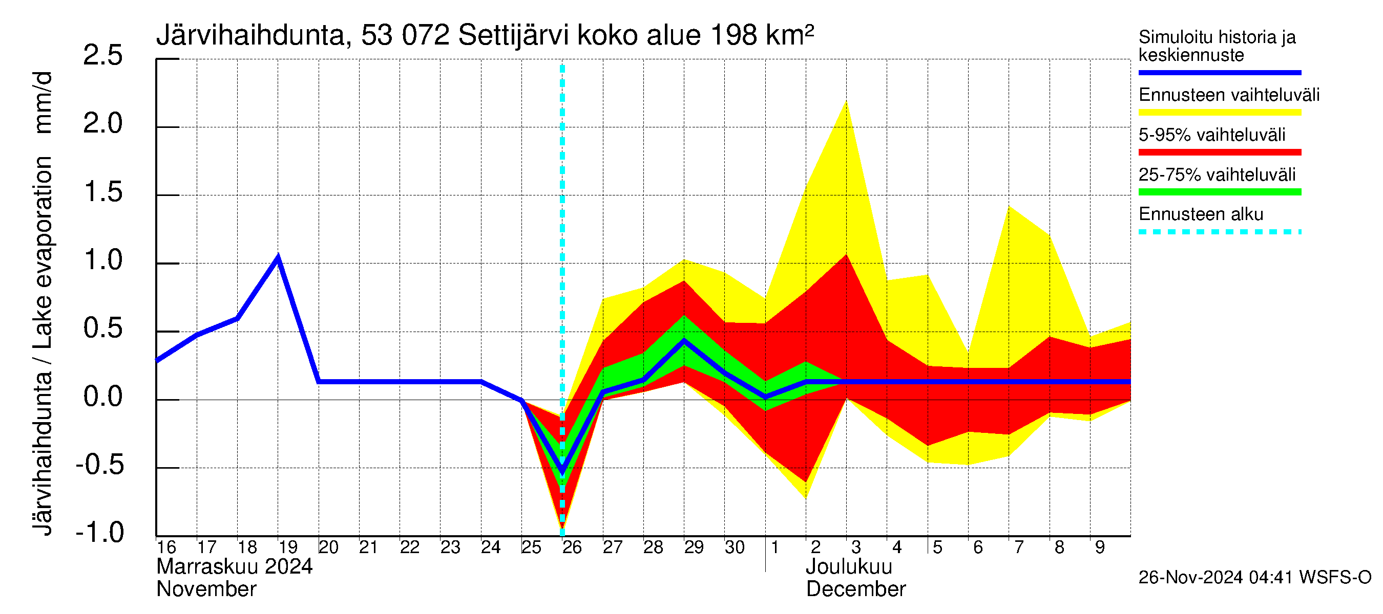 Kalajoen vesistöalue - Settijärvi: Järvihaihdunta