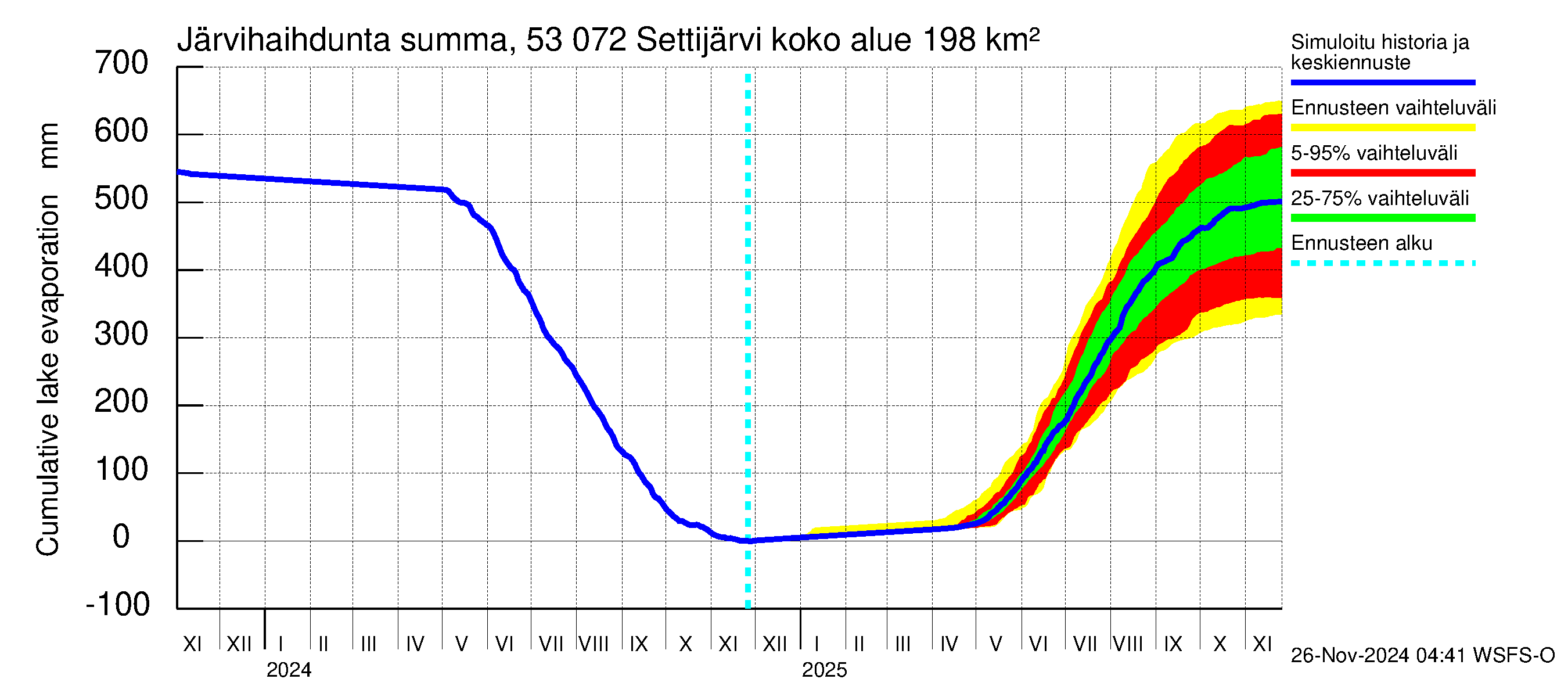 Kalajoen vesistöalue - Settijärvi: Järvihaihdunta - summa