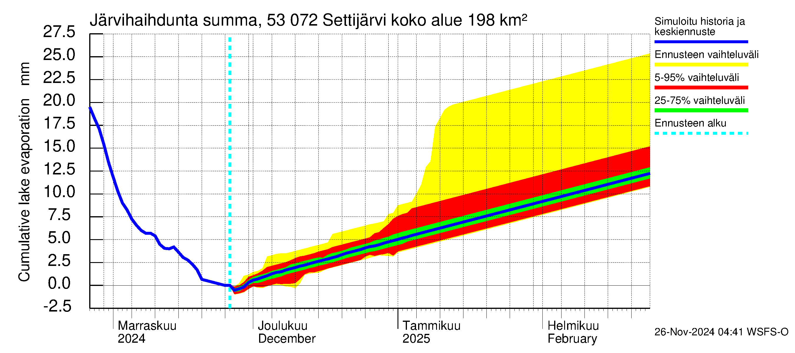 Kalajoen vesistöalue - Settijärvi: Järvihaihdunta - summa